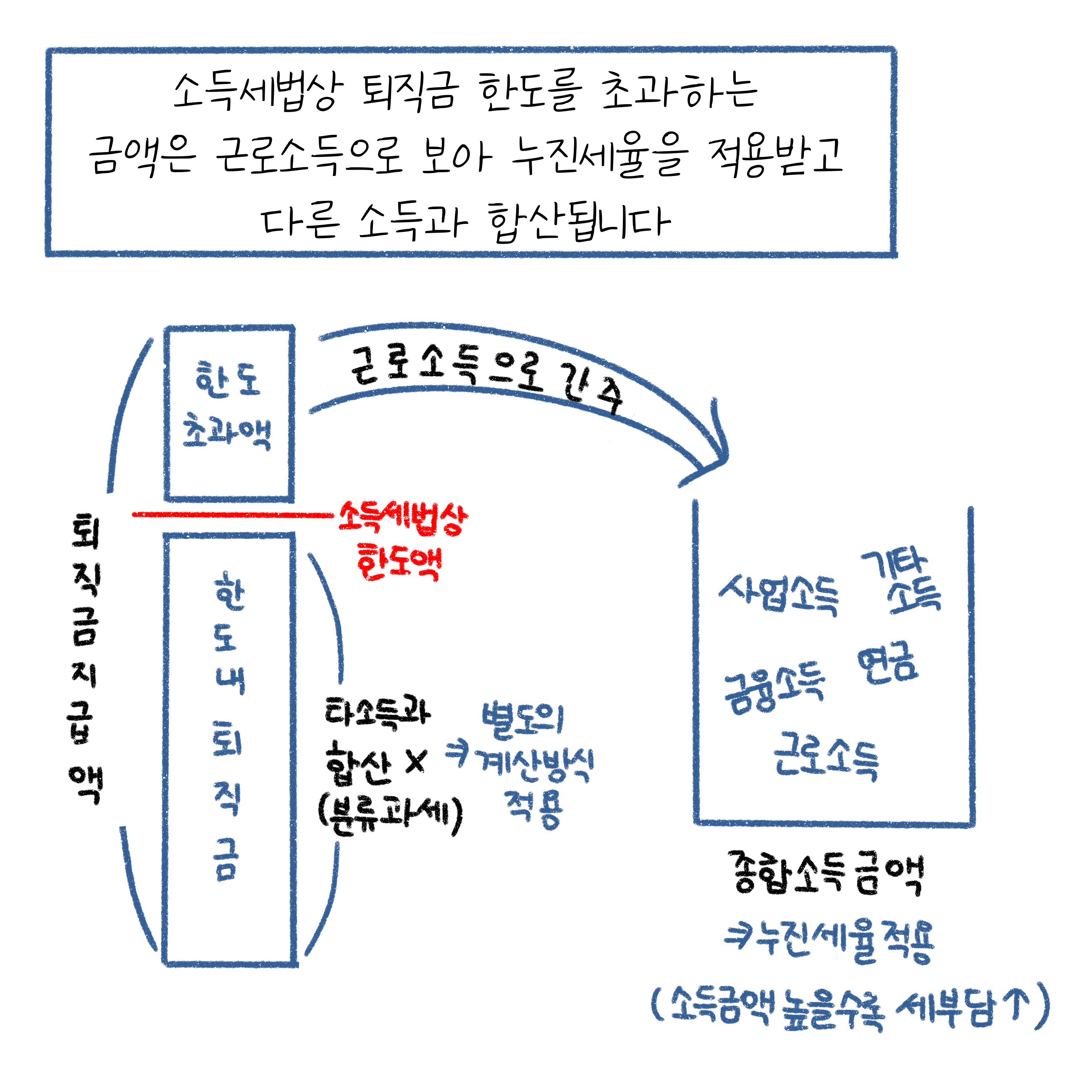 소득세법상 퇴직금 한도를 초과하는 금액은 근로소득으로 보아 누진세율을 적용받고 다른 소득과 합산된다.