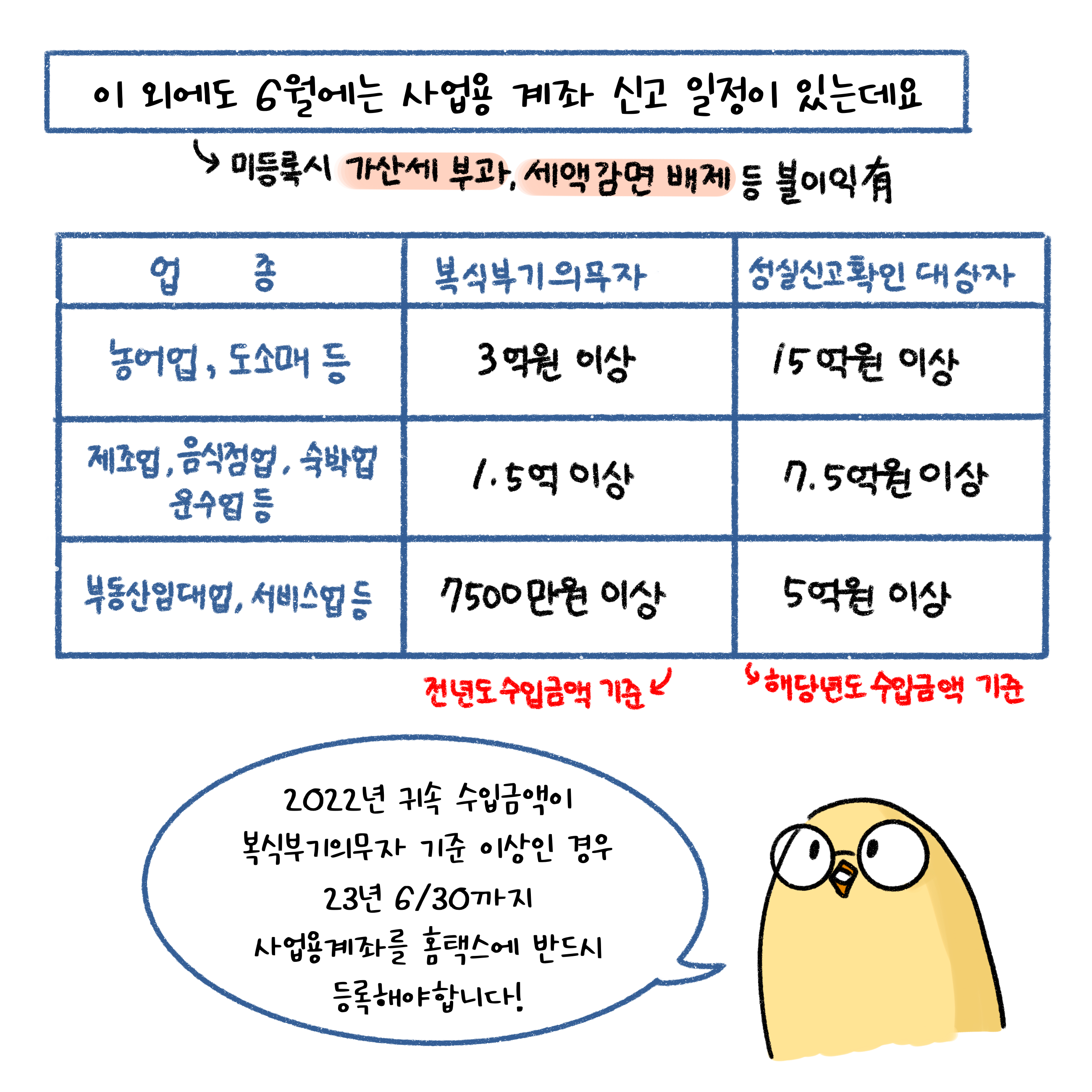 6월 사업용 계좌 신고일정에 대해 설명하는 병아리 그림. 2022년 귀속 수입금액이 복식부기의무자 기준 이상인경우 2023년 6월 30일까지 사업용계좌를 홈택스에서 반드시 등록해야 한다.