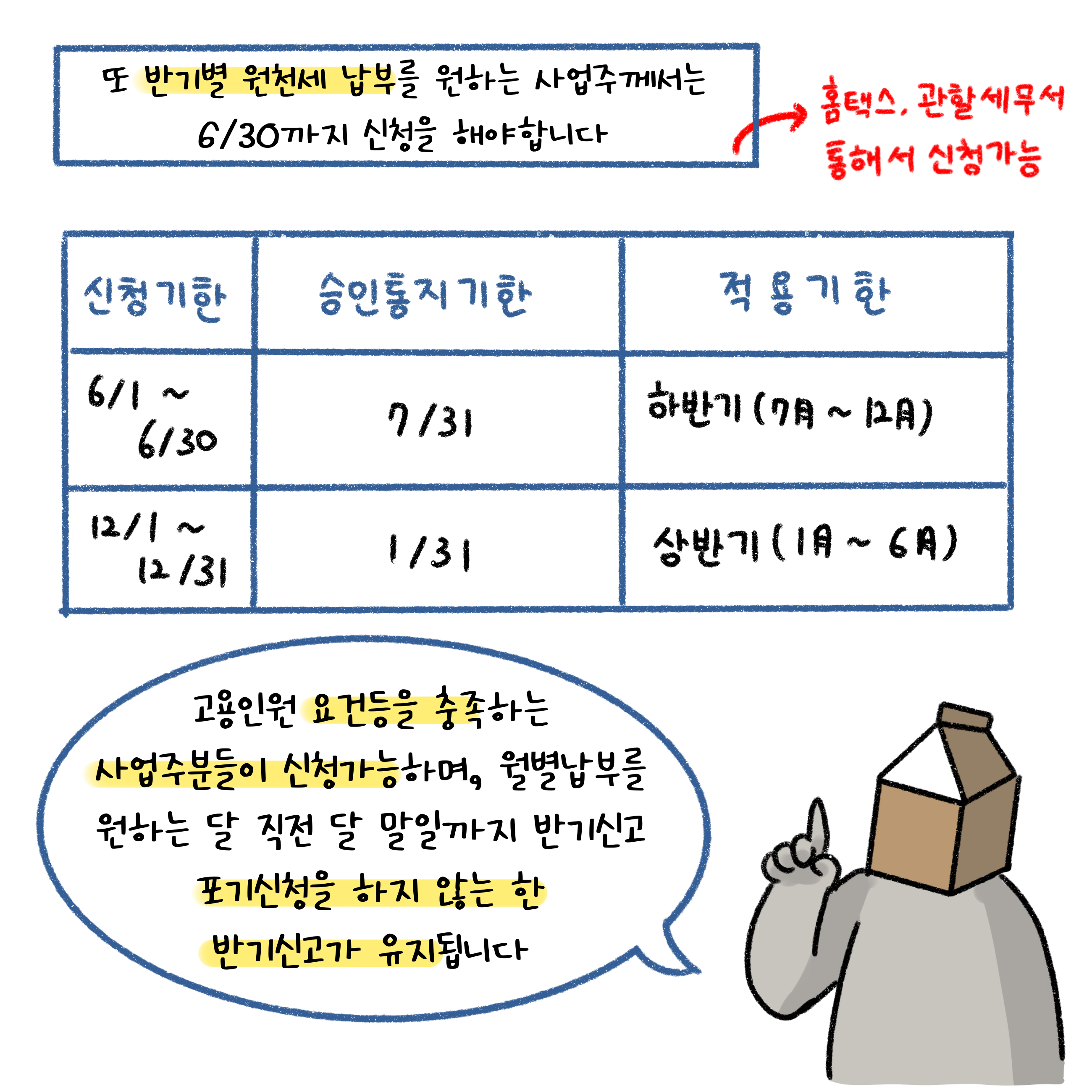 반기별 원천세 납부를 설명하는 우유곽 머리를 한 사람. 고용인원 요건 등을 충족하는 사업주들은 반기신고포기 신청을 하지 않는 한 반기신고가 유지된다.