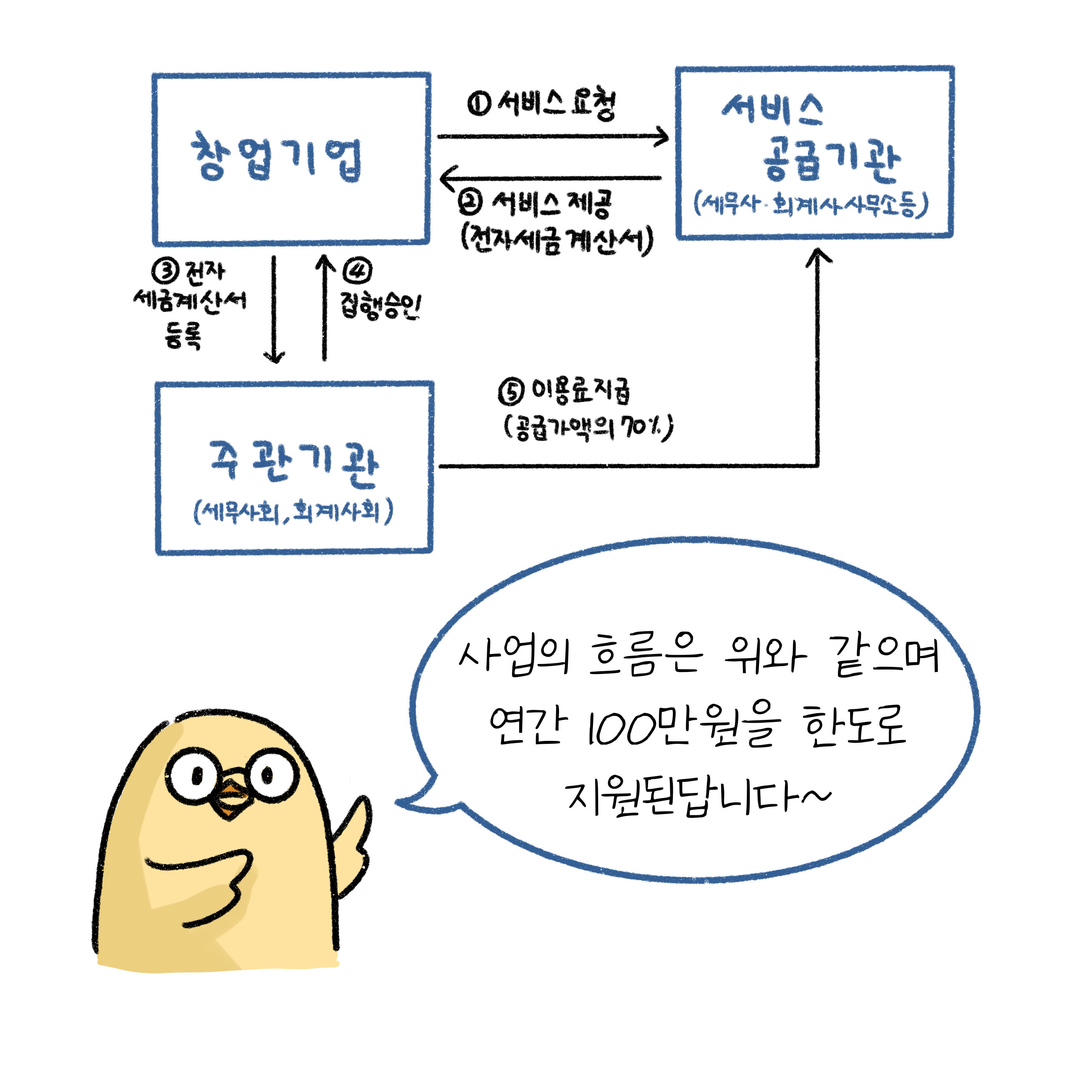 창업기업, 주관기관, 서비스공급기관을 구분하여 사업의 흐름을 설명하고 있다. 연간 100만원을 한도로 지원된다.