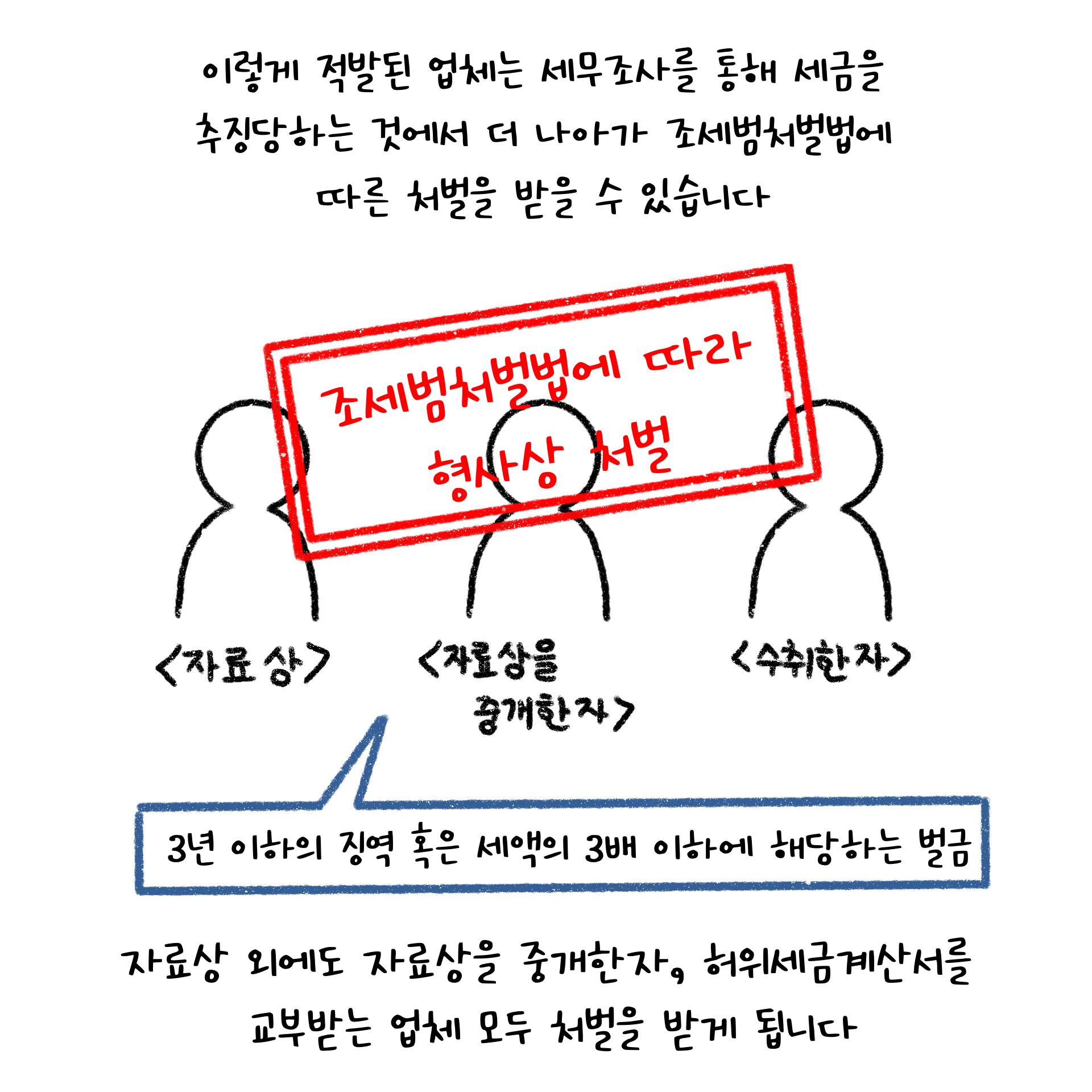 적발된 업체는 세무조사를 통해 세금을 추징당하는 것은 물론 조세범처벌법에 따른 처벌을 같이 받을 수 있다고 설명하고 있다.