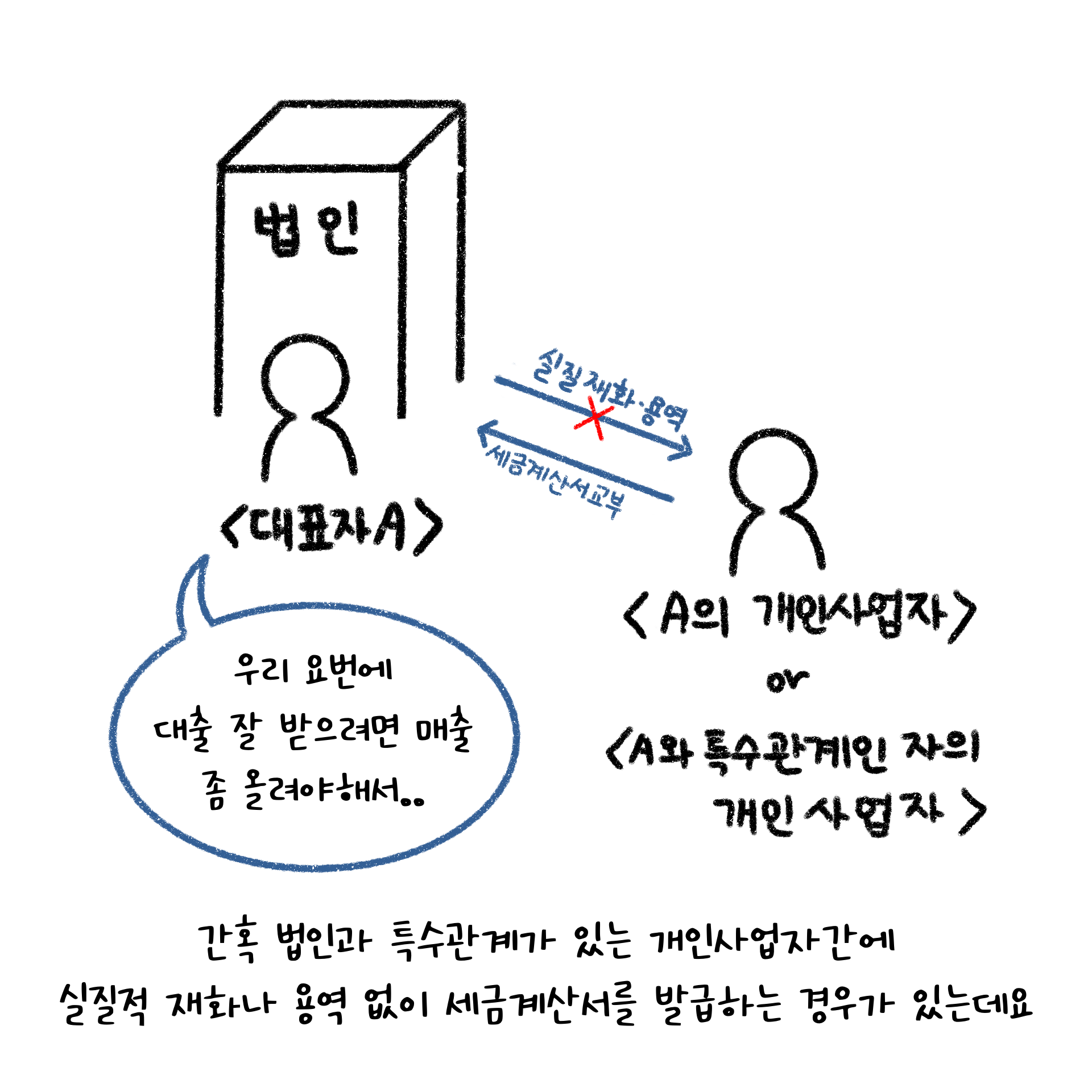 법인과 특수관계가 있는 개인사업자간에 실질적 재화나 용역없이 세금계산서를 발급하는 경우를 설명하고 있다.