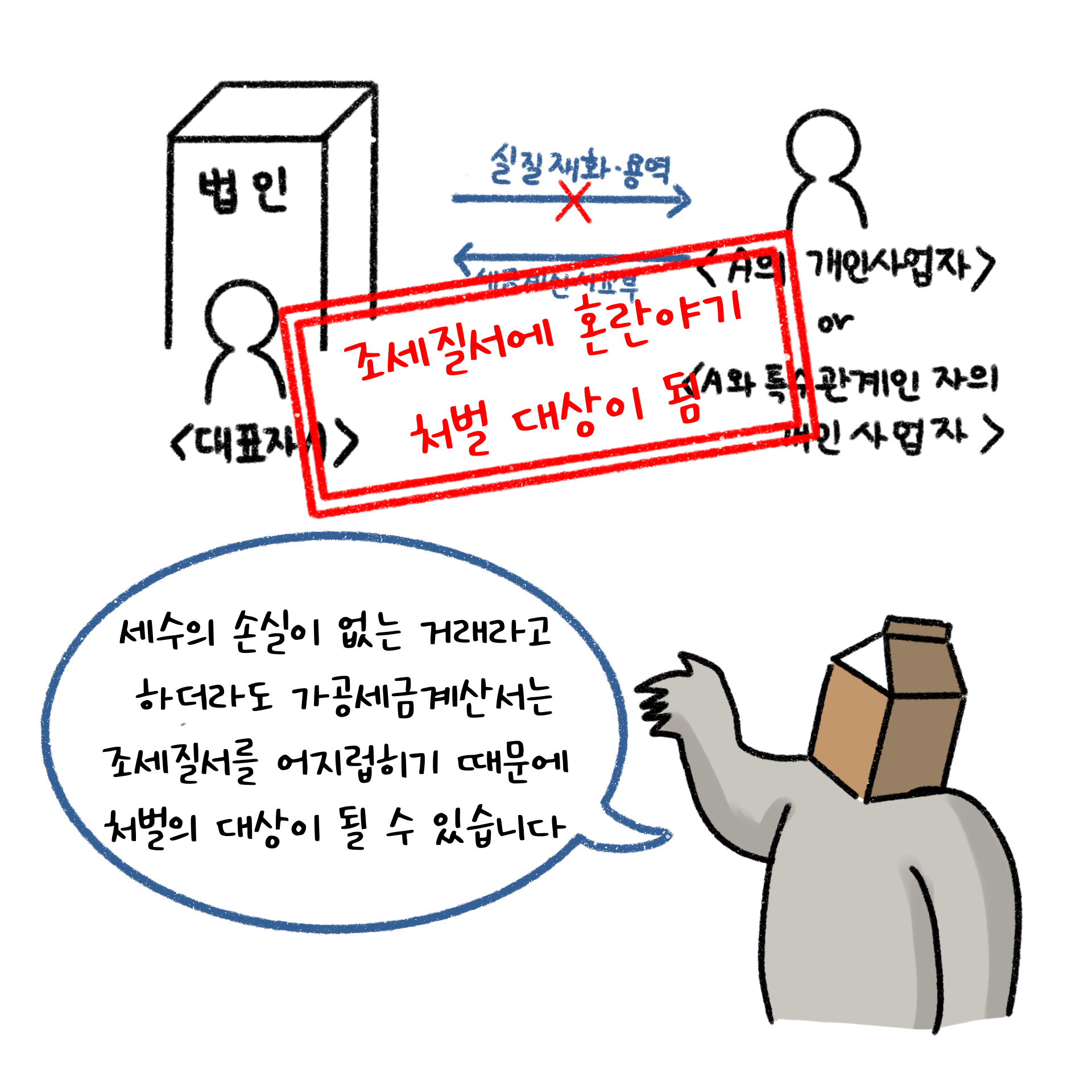 세수의 손실이 없는 거래라고 하더라도 가공세금계산서는 조세질서를 어지럽히기 때문에 처벌의 대상이 될 수 있음을 설명하고 있다.