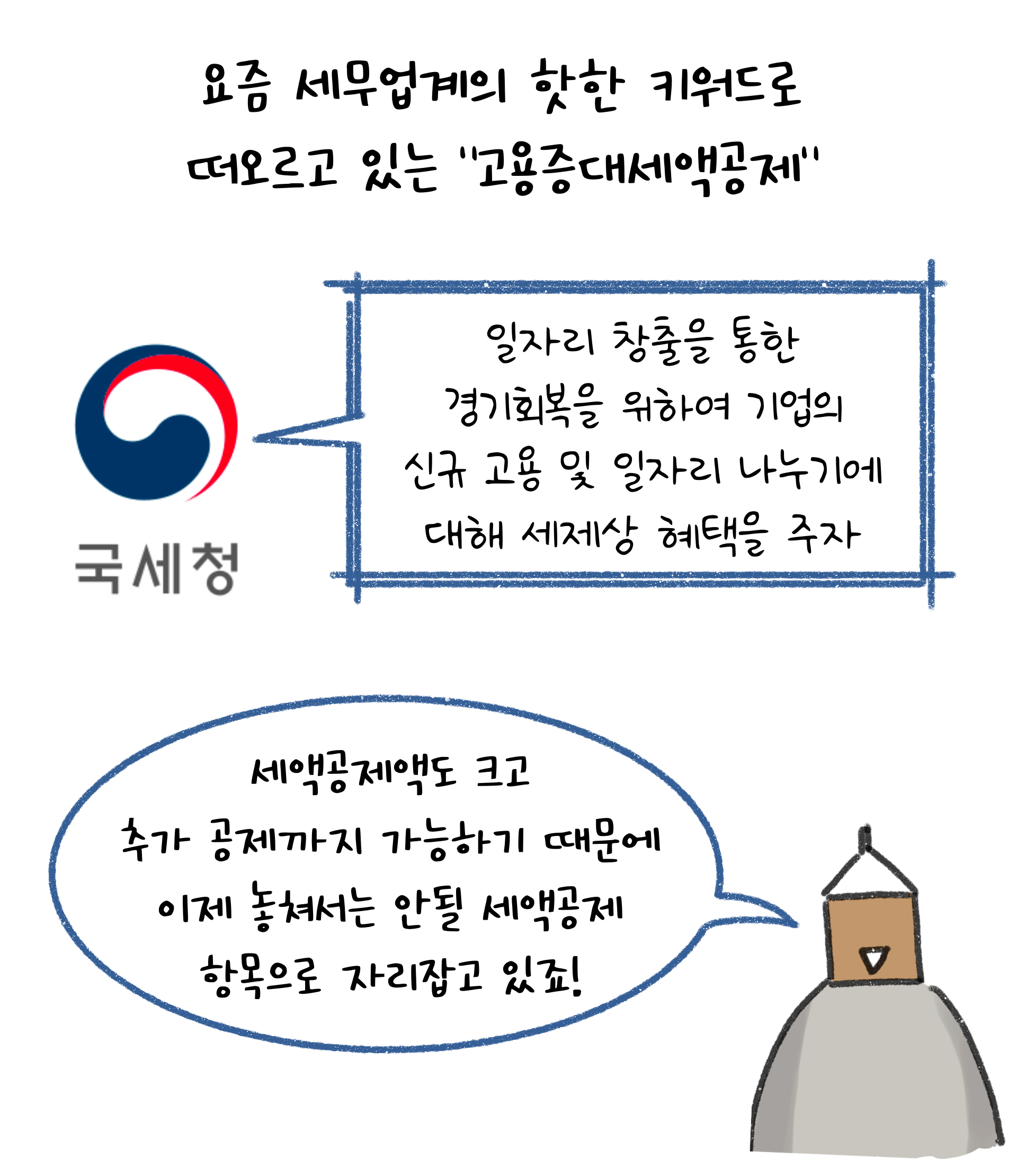 세무업계 핫한 키워드로 떠오르고 있는 고용증대세액공제는 세액공제액도 크고 추가 공제까지 가능하기 때문에 놓쳐서는 안될 세액공제 항목으로 자리잡고 있다고 설명하고 있다.