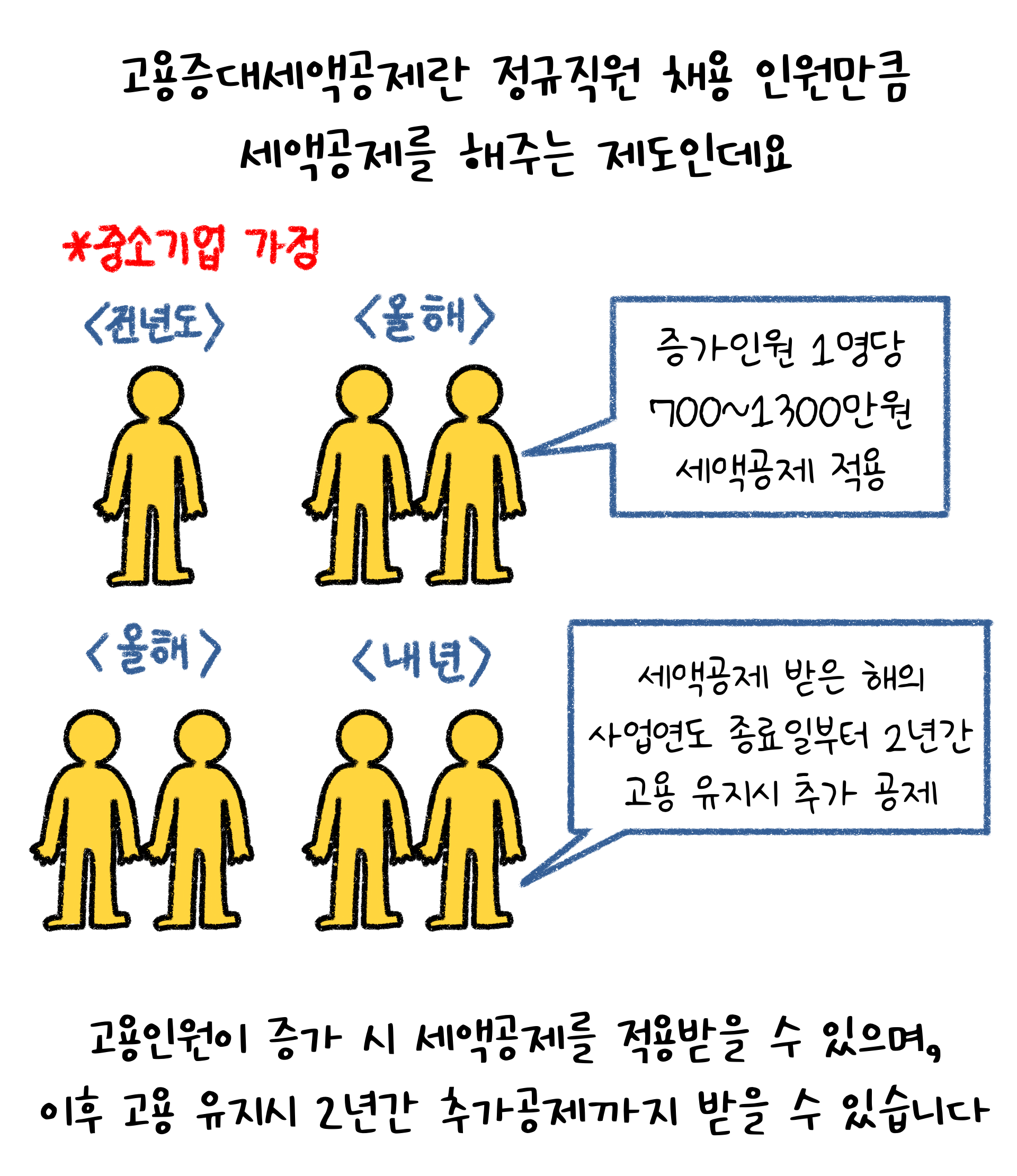 고용인원이 증가 시 세액공제를 적용받을 수 있으며, 이후 고용 유지시 2년간 추가공제까지 받을 수 있다고 설명하고 있다.