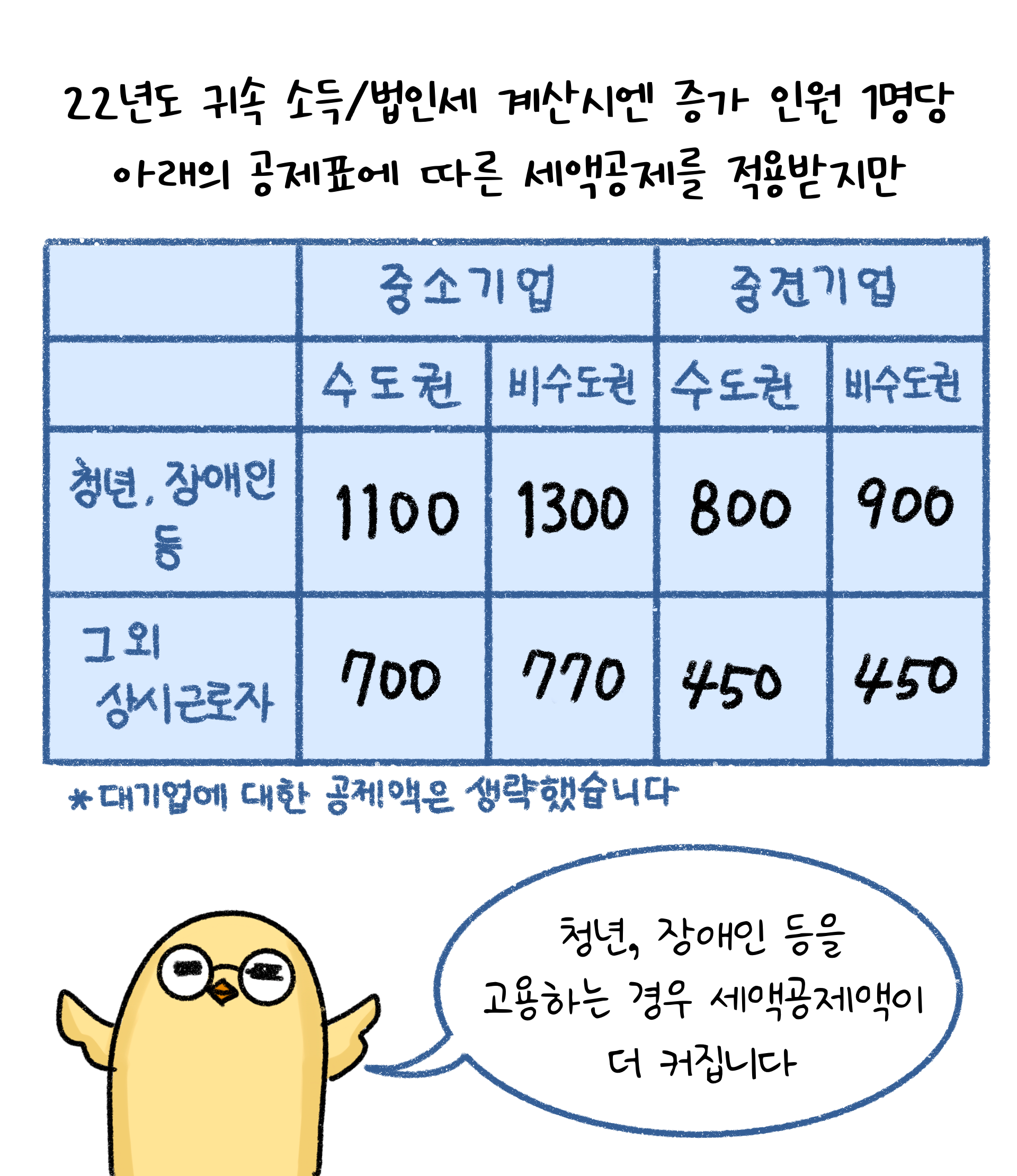 22년도 귀속 소득/법인세 계산시엔 증가 인원 1명당 적용 받는 공제액을 표로 설명하고 있으며, 청년과 장애인 등을 고용하는 경우 세액공제액이 더 커진다는 것을 설명하고 있다.