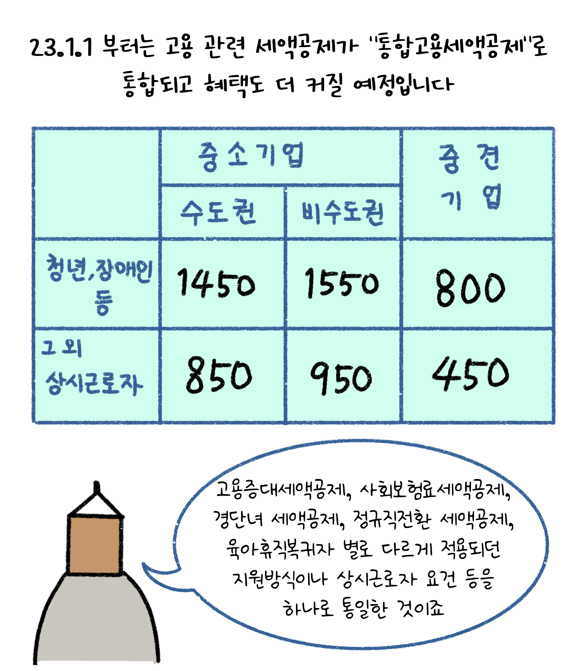 23년 부터 고용 관련 세액공제가 통합고용세액공제로 통합되고 혜택도 더 커질 예정이며, 이를 표로 설명하고 있다.