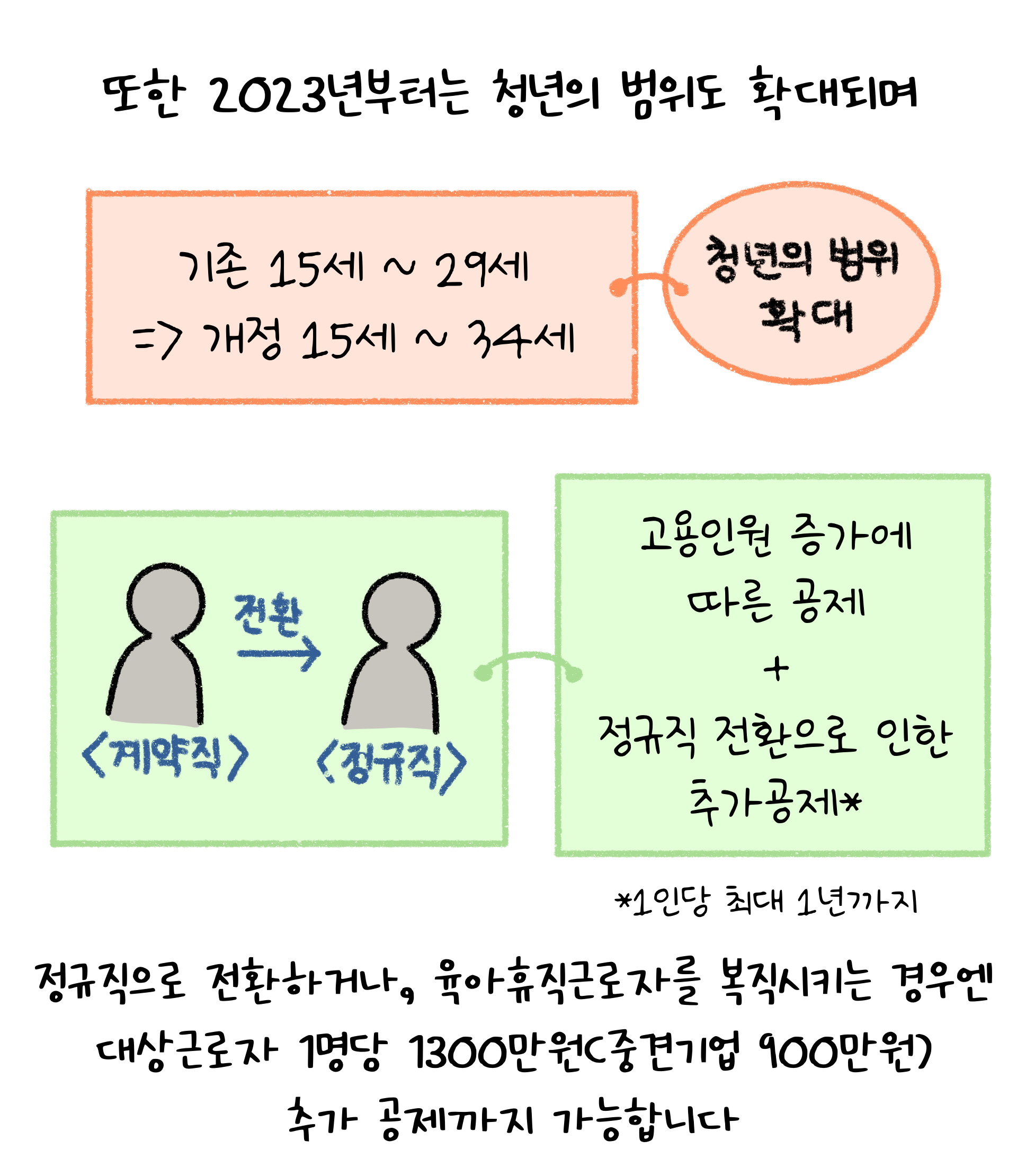 2023년부터는 청년의 범위도 확대되며, 정규직으로 전환하거나 육아휴직근로자를 복직시키는 경우엔 추가 공제도 가능하다는 것을 설명하고 있다.