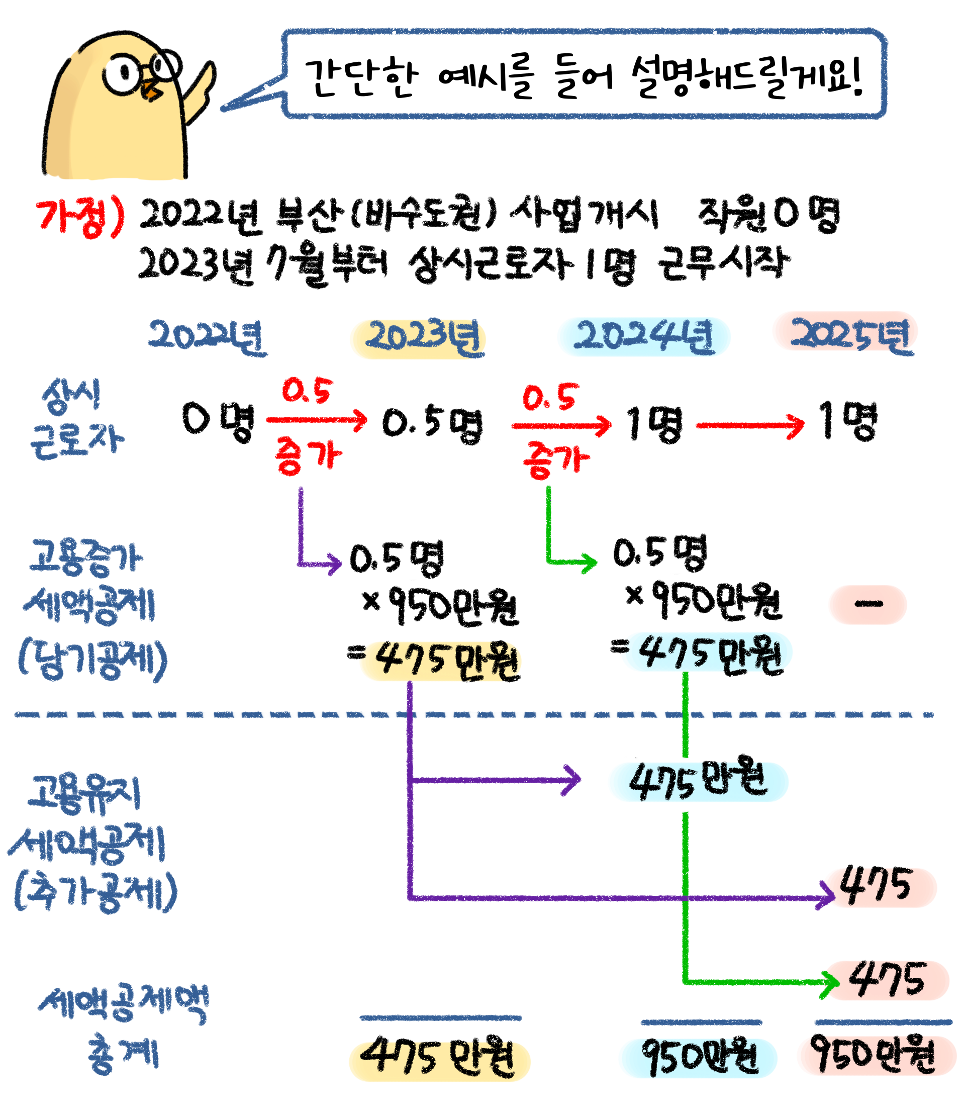 상시근로자의 증가로 인한 고용증가세액공제, 고용유지세액공제를 예시로 설명하고 있다.