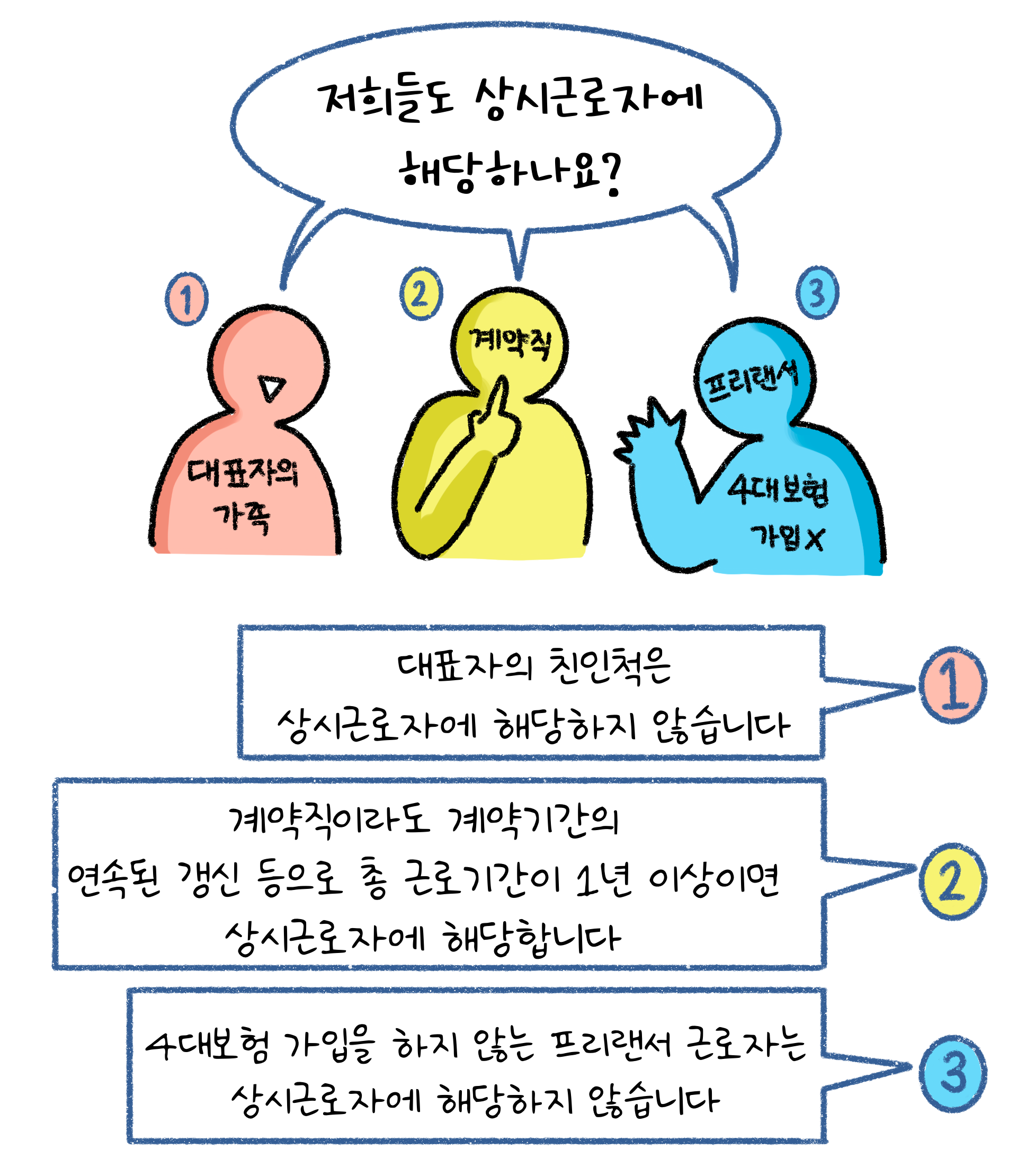 대표자의 가족, 계약직, 프리랜서가 상시근로자에 해당하는 경우를 부분 별로 설명하고 있다.