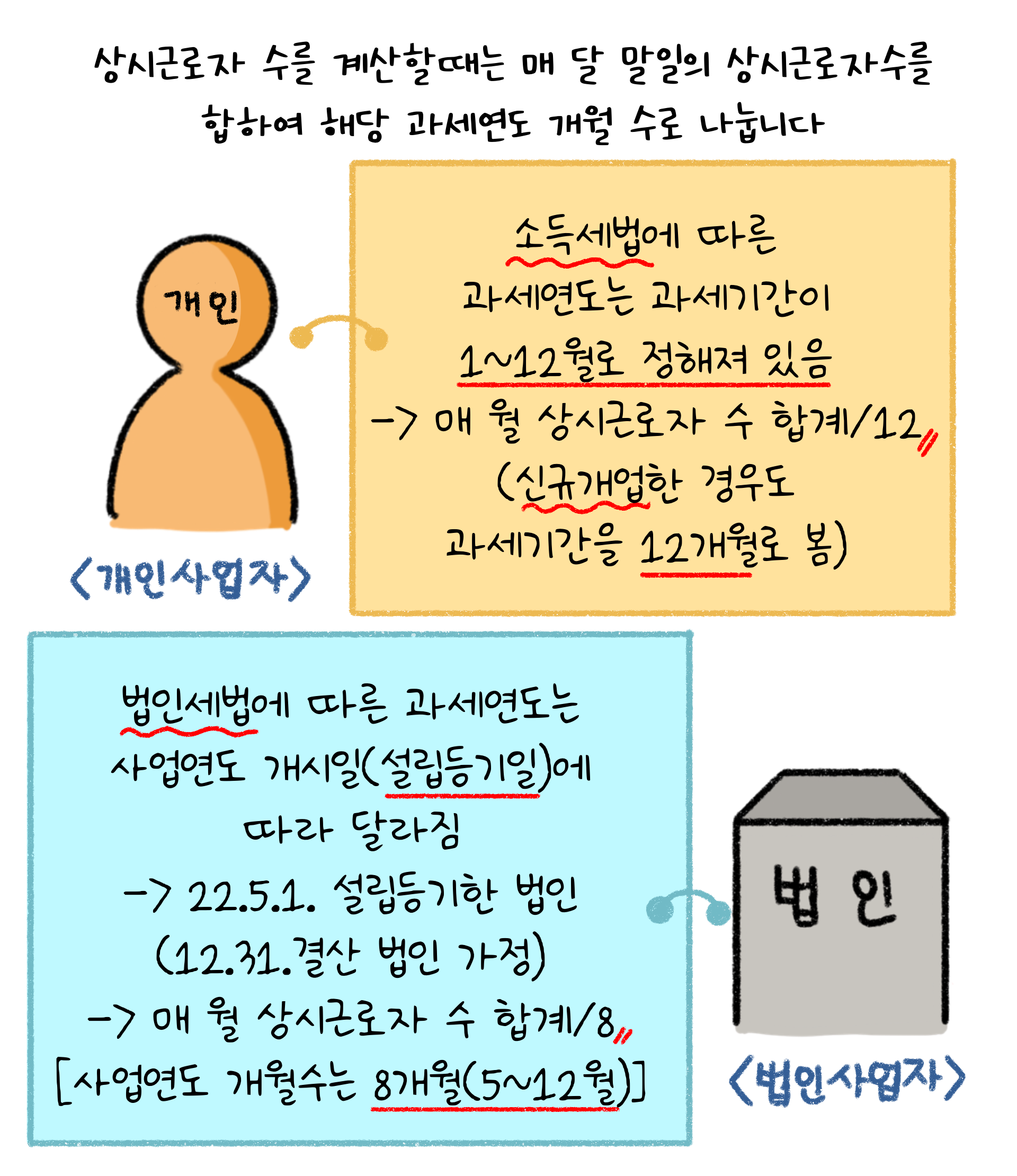 상시근로자 수를 계산할때는 매 달 말일의 상시근로자수를 합하여 해당 과세연도 개월 수로 나누며, 개인사업자와 법인사업자를 구분지어 설명하고 있다.