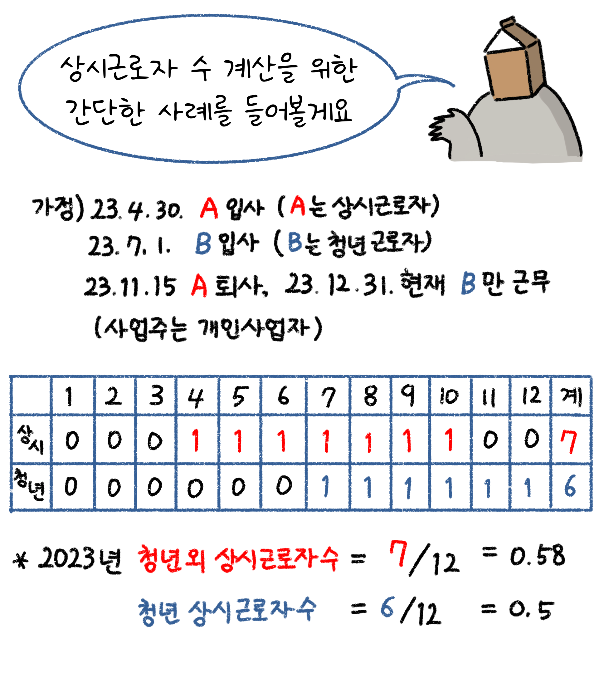 상시근로자 수 계산의 사례를 개인사업자의 예시를 들어 표와 함께 구체적으로 설명하고 있다. 