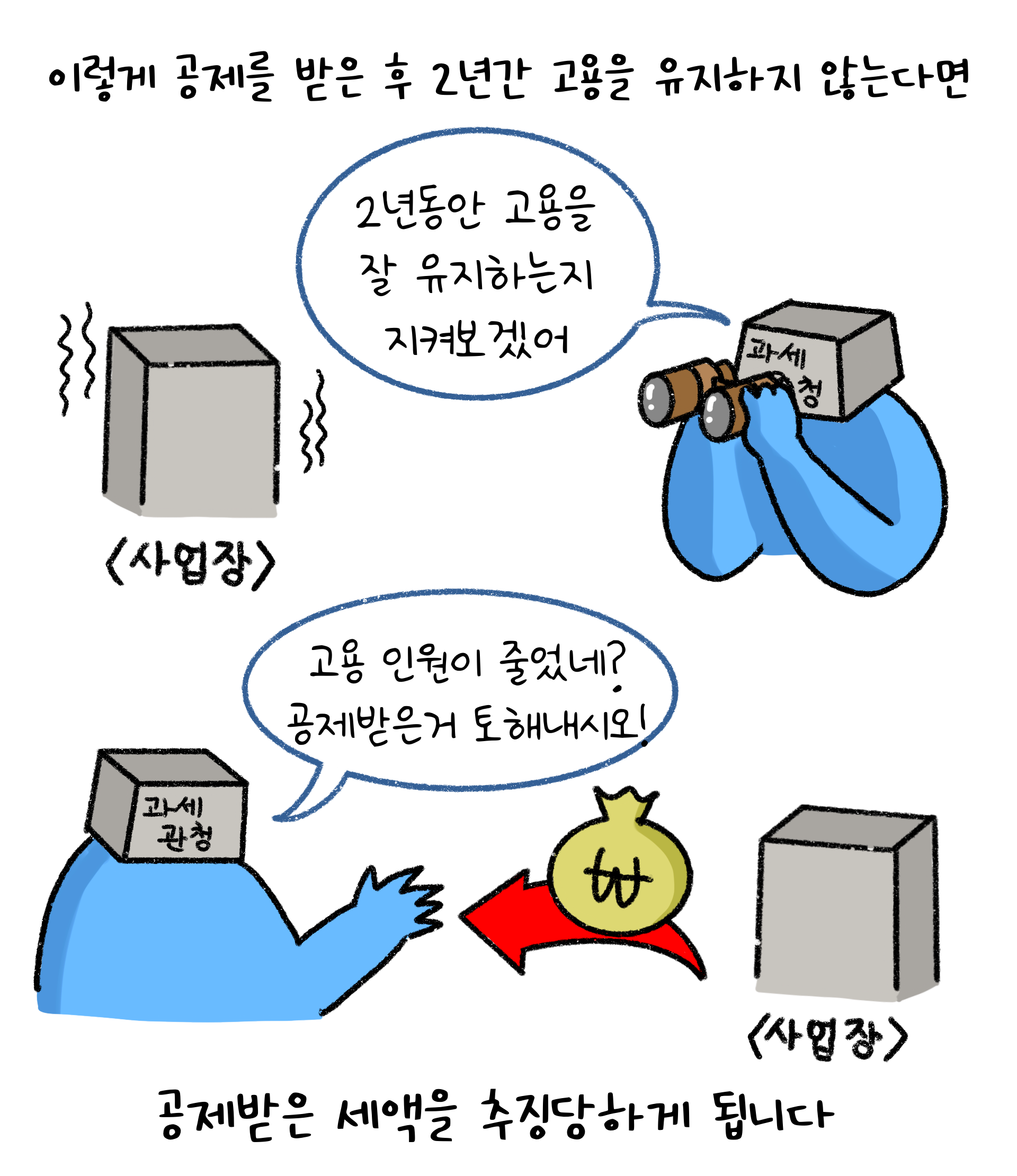 공제를 받은 후 2년간 고용을 유지하지 않는다면 과세관청으로 부터 공제받은 세액을 추징당하게 된다는 내용을 설명하고 있다.