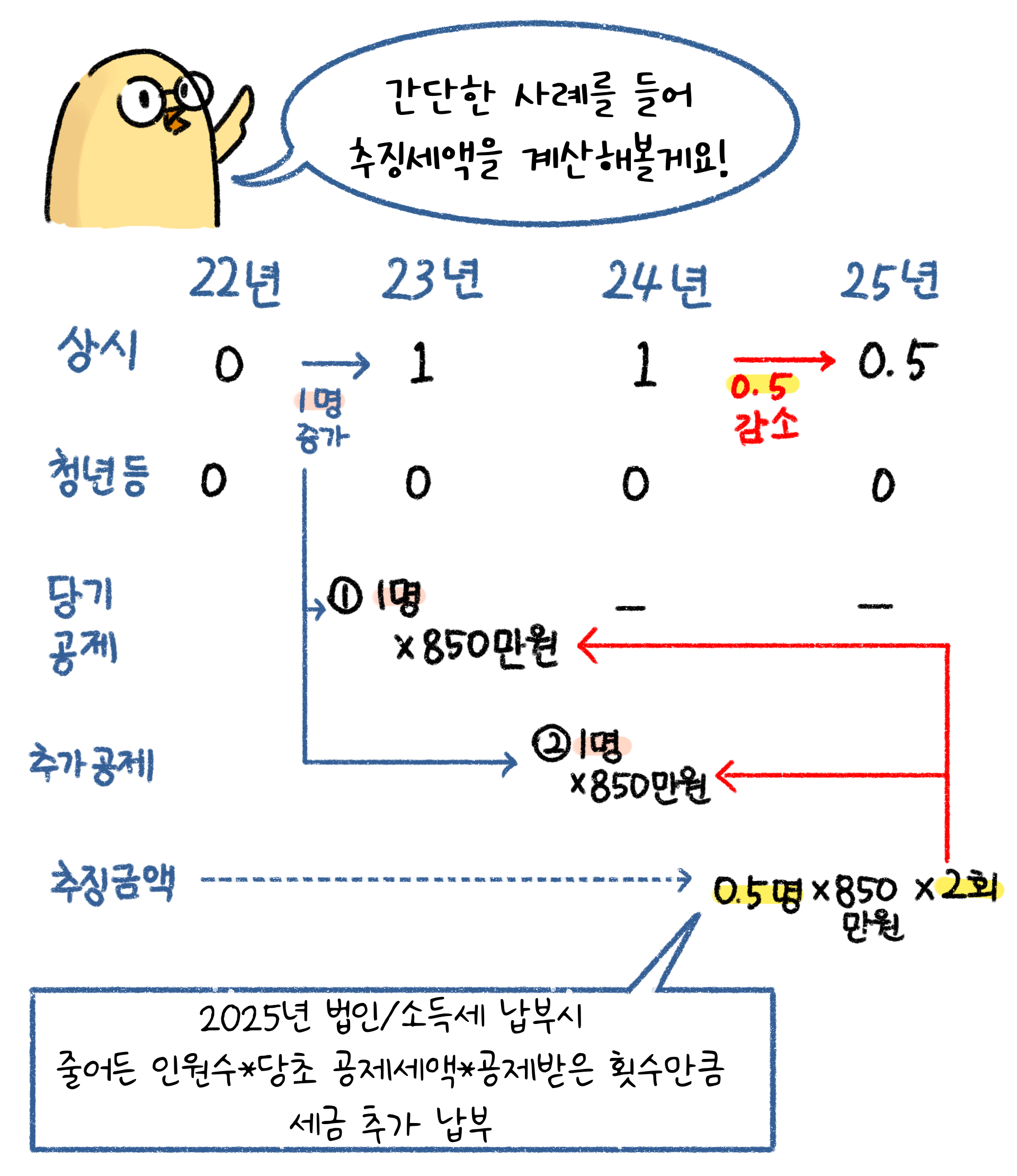 사례를 통해 추징세액을 계산하는 과정을 자세히 설명하고 있으며 2025년 법인/소득세 납부시 줄어든 인원수 등의 횟수만큼 세금을 추가로 납부해야 한다는 것을 설명하고 있다.