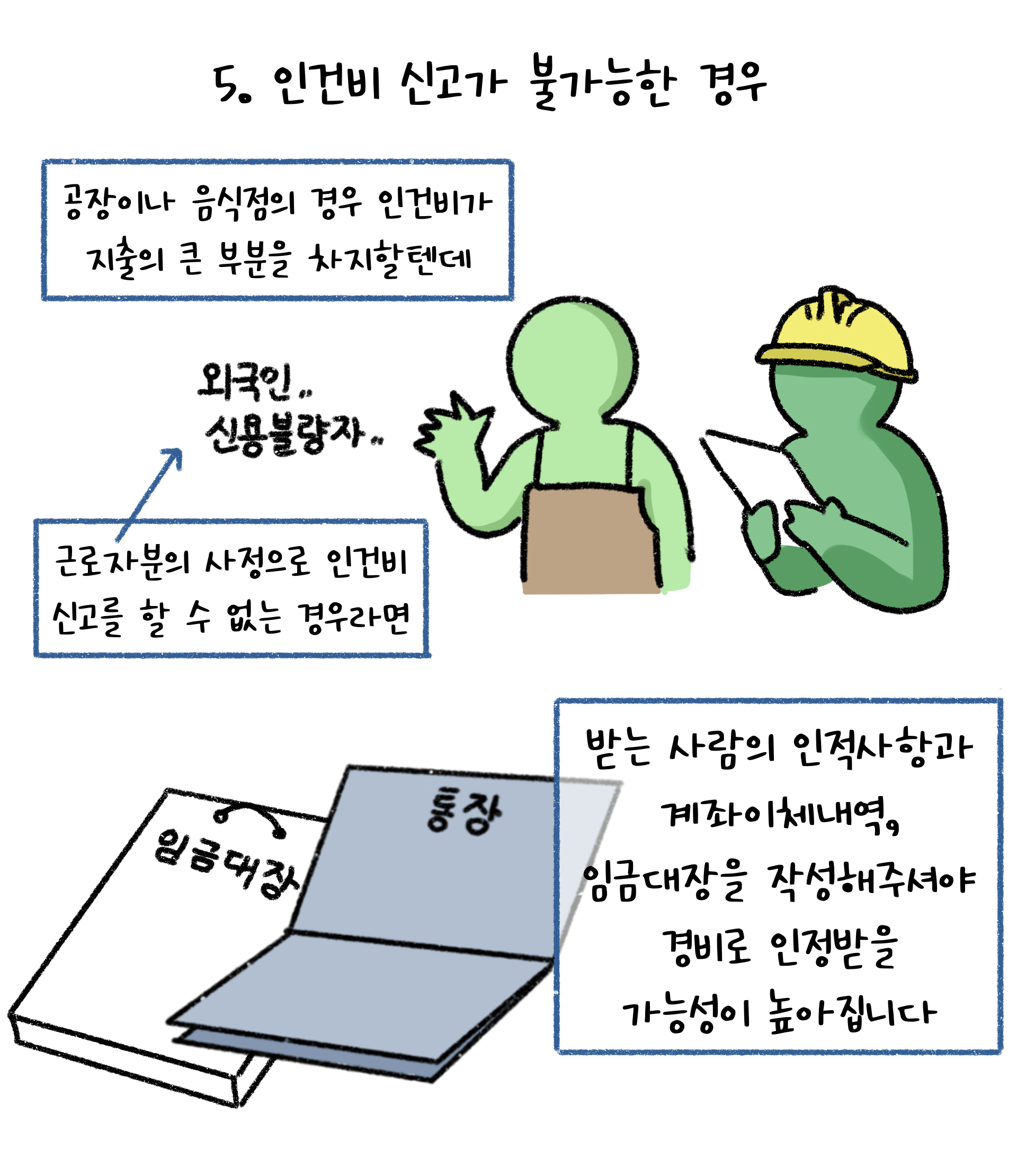 인건비 신고가 불가능한 경우, 공장이나 음식점을 예시로 인적사항과, 계좌이체내역, 임금대장을 작성해야 경비로 인정받을 가능성이 높다고 설명하고 있다.