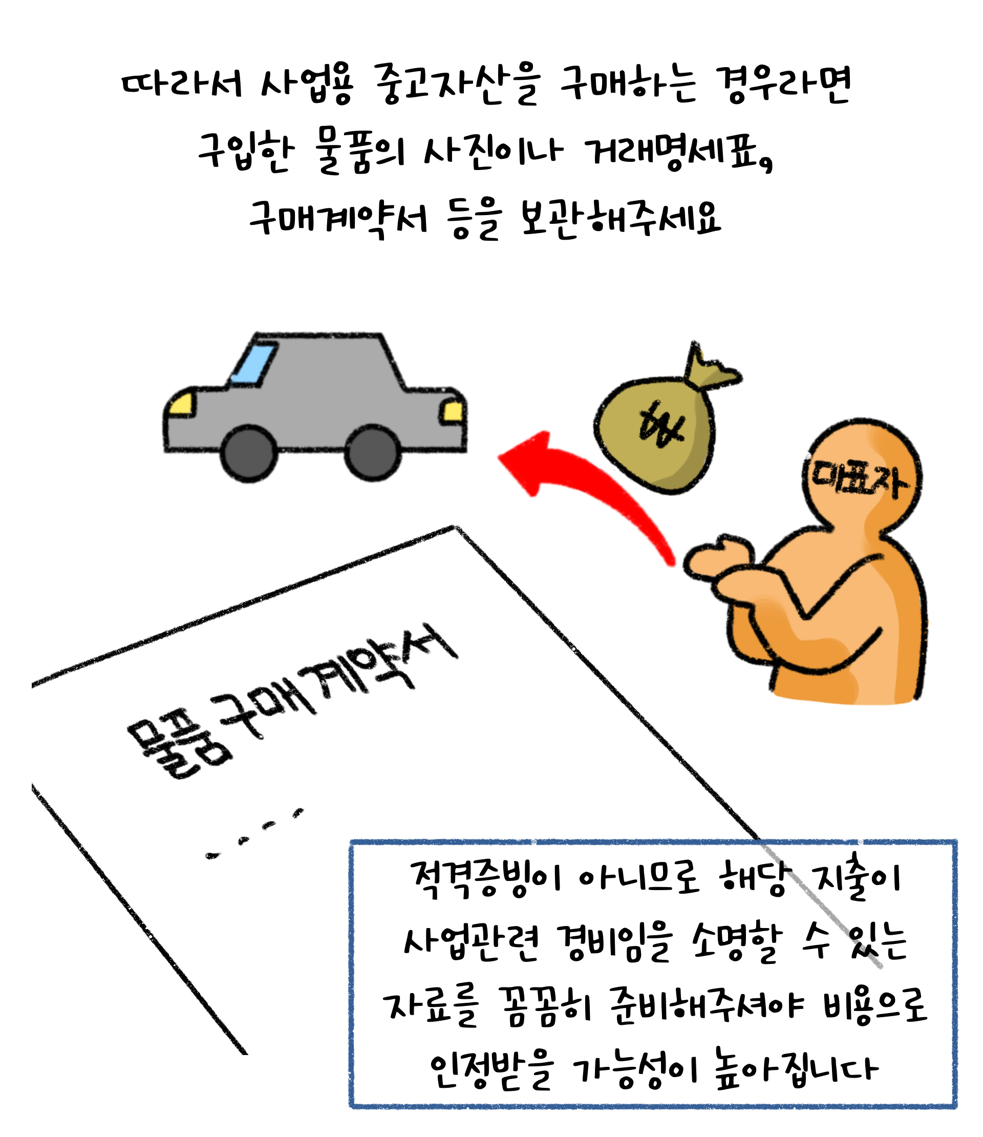 사업용 중고자산을 구매하는 경우라면 구입한 물품의 사진이나 거래명세표, 구매계약서 등을 보관하면 되며, 해당 사항은 적격증빙이 아니므로 자료를 꼼꼼히 준비해야 인정받을 가능성이 높다고 설명하고 있다.