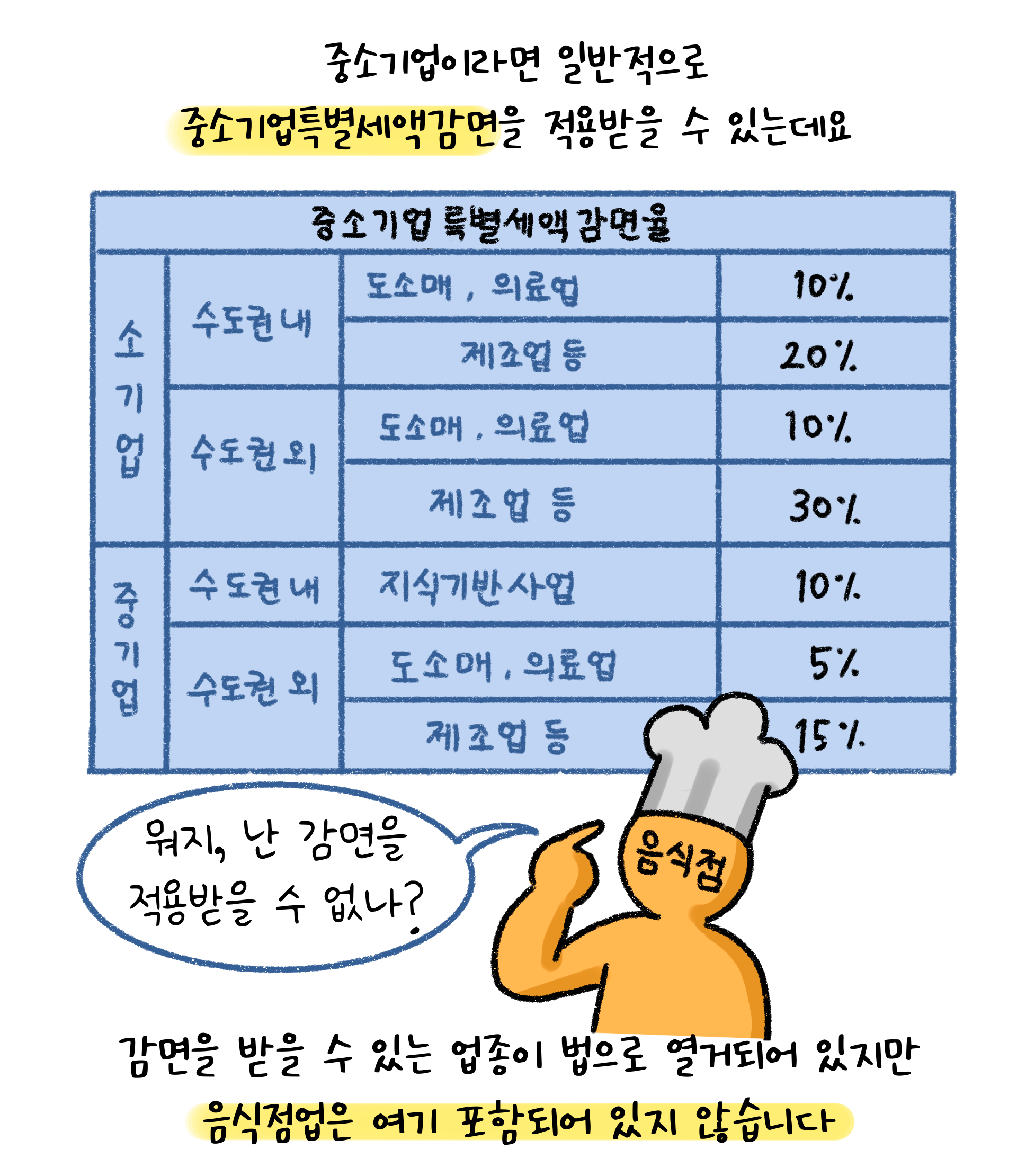 중소기업은 중소기업특별세액감면이 적용받을 수 있다. 감면받을 수 있는 업종이 법으로 열거되어 있는데, 음식점업은 포함되지 않는다.