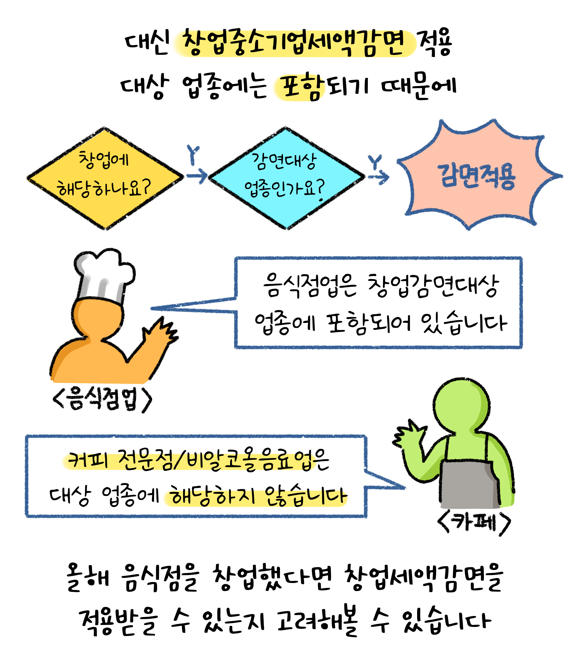 음식점업은 창업중소기업세액감면에 해당하는 업종이다. 다만 커피 전문점이나 비알코올음료업은 해당하지 않는다.