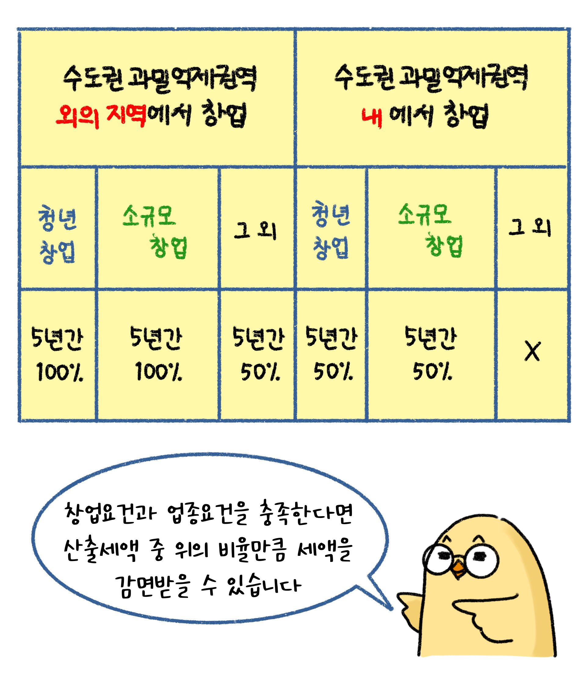 수도권 과밀억제권역 내외별로 감면율이 다르다. 하위 항목으로는 청년창업과 소규모창업, 기타로 구분되어 해당 세율이 표기되어있다. 산출세액에서 표의 비율만큼 세액을 감면받을 수 있다.