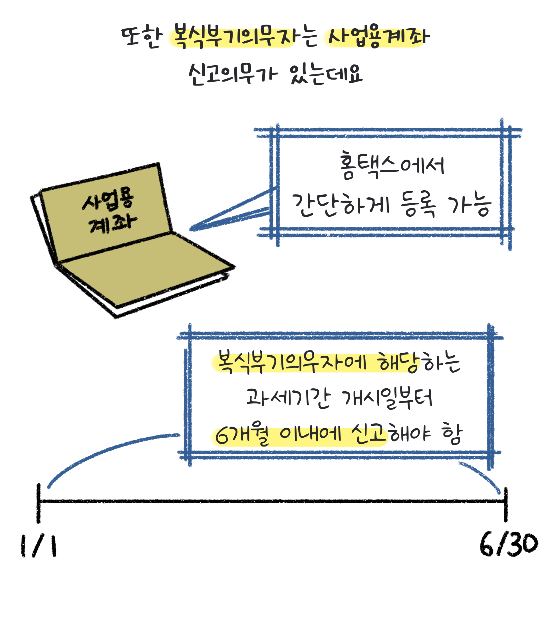복식부기의무자는 사엉욥계좌 신고의무가 있음을 알려주며, 등록방법 및 등록기간을 알려준다.