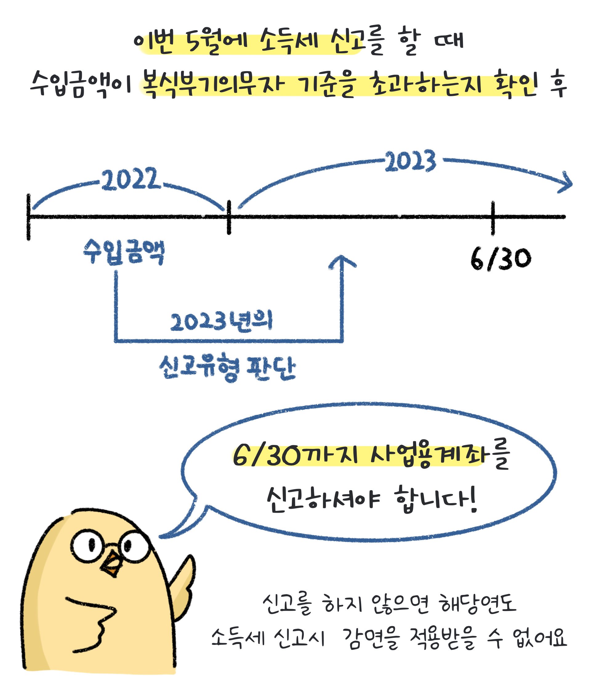 5월 소득세 신고 시, 수입금액이 복식부기의무자 기준을 초과하는지 확인하고 6월30일까지 사업용계좌를 신고할 것을 강조하고 있다. 신고하지 않을 해당연도 감면을 적용받을 수 없다.