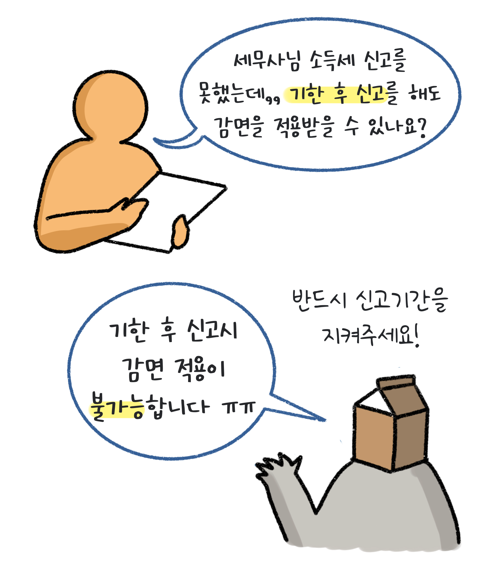 기한 후 신고를 할 경우, 감면 적용이 불가능하기 때문에 반드시 신고기간을 지키라고 당부한다.
