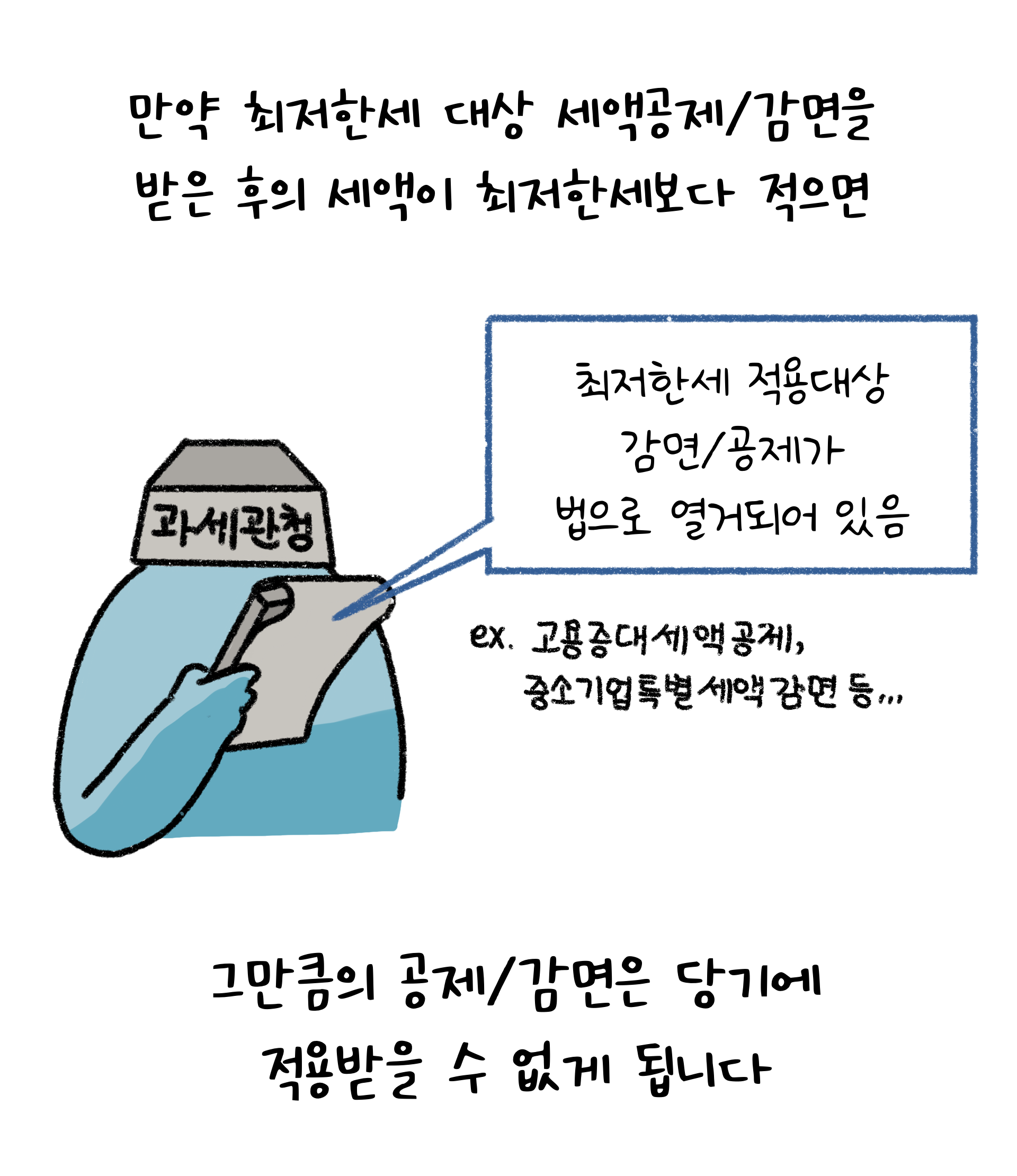 최저한세 대상 세액공제, 감면을 받은 후의 세액이 최저한세보다 적으면 그만큼의 공제, 감면을 당기에 적용받을 수 없다. 최저한세 적용대상 감면, 공제는 법으로 열거되어 있다.