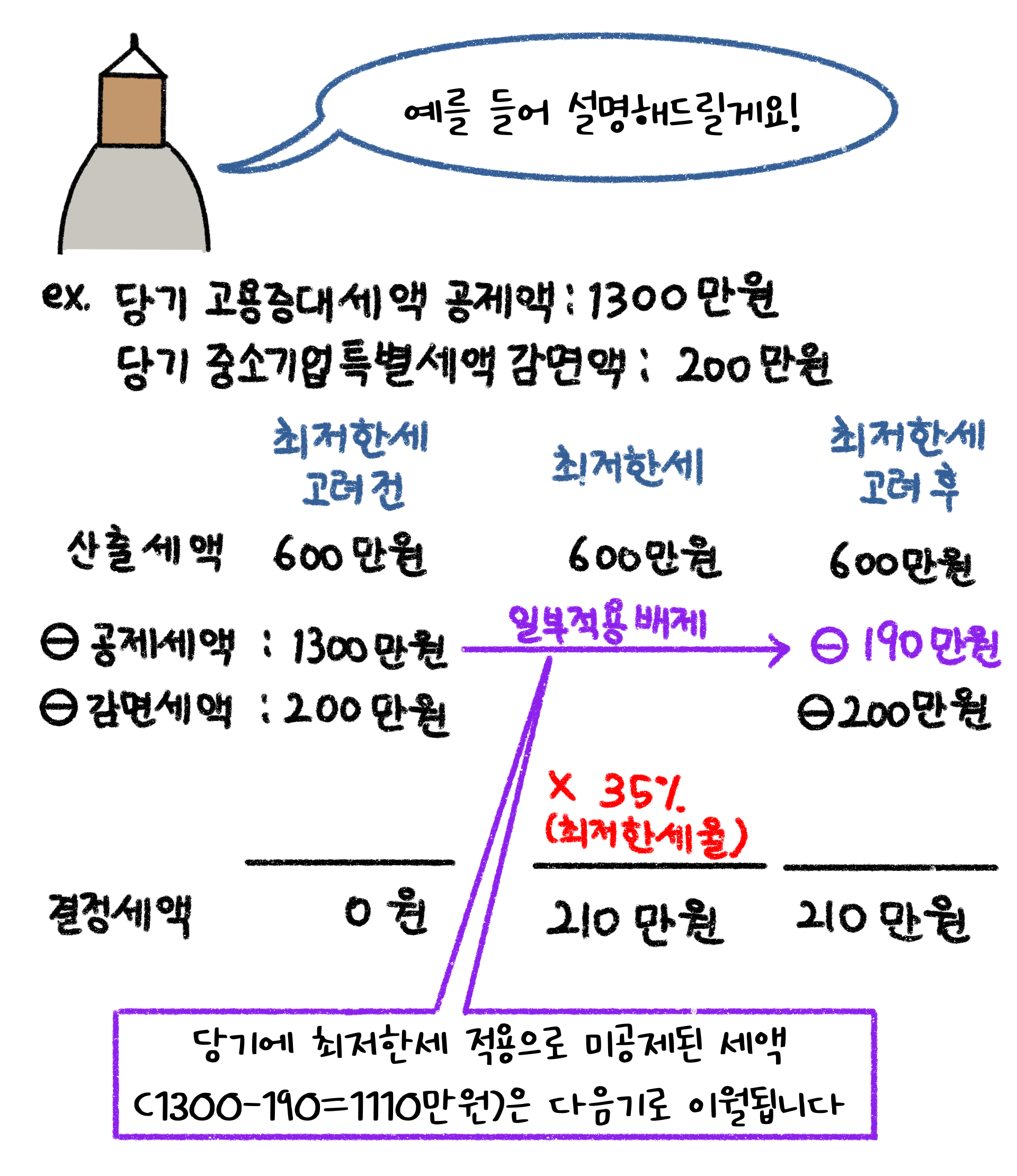 최저한세 관련 공제 및 감면의 예시를 들어 설명하고 있다.