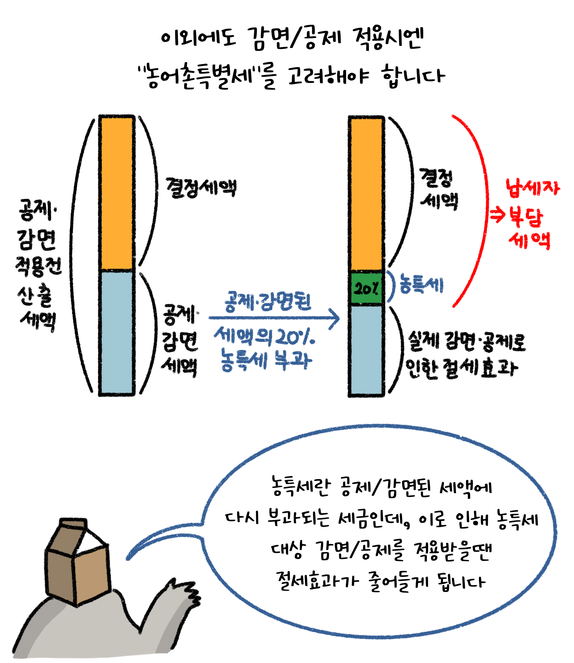 공제와 감면을 적용할 때, 농어촌특별세 또한 고려해야 한다고 설명하고 있다. 농어촌특별세는 공제 및 감면된 세액이 다시 부과되는 세금으로, 농어촌특별세 대상 감면과 공제를 적용받을 땐 절세효과가 줄어든다.
