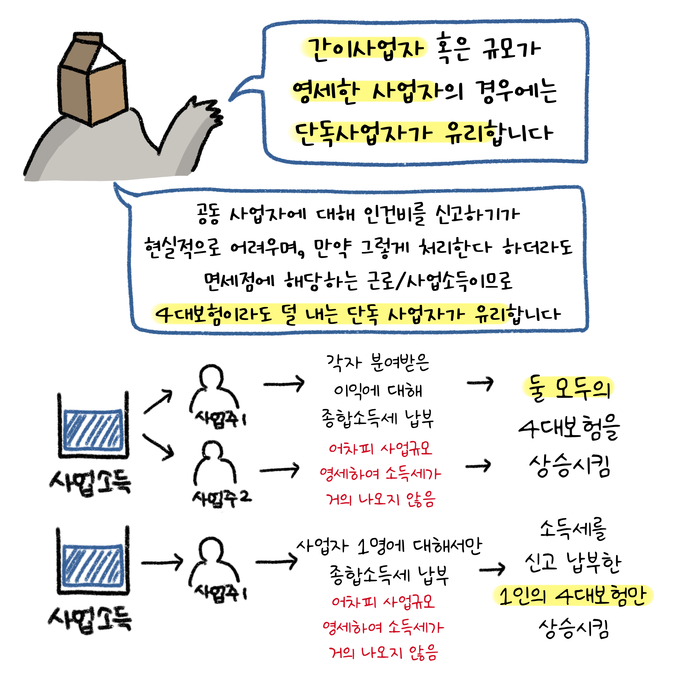 간이사업자나 사업의 규모가 영세한 사업자의 경우에는 단독사업자가 유리하다고 설명하고 있다. 규모가 영세하여 소득세가 거의 나오지 않기 때문에 4대보험이라도 덜 내는 단독사업자가 유리하기 때문이다.