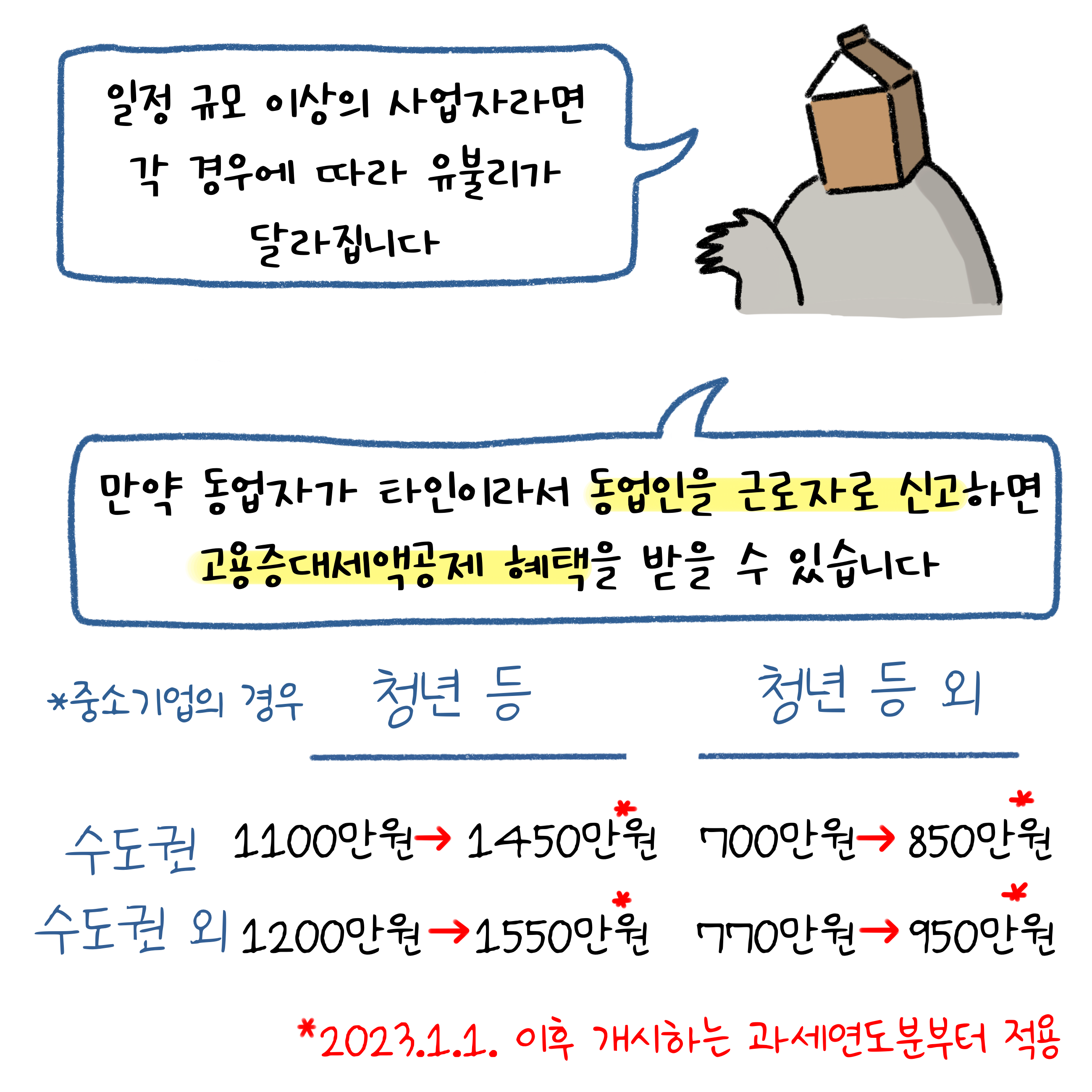 일정 규모 이상의 사업자는 경우에 따라서 단독사업자와 공동사업자의 유불리가 달라진다고 언급하고 있다. 만약 동업자를 근로자로 신고하면 고용증대세액공제 혜택을 받을 수 있다.