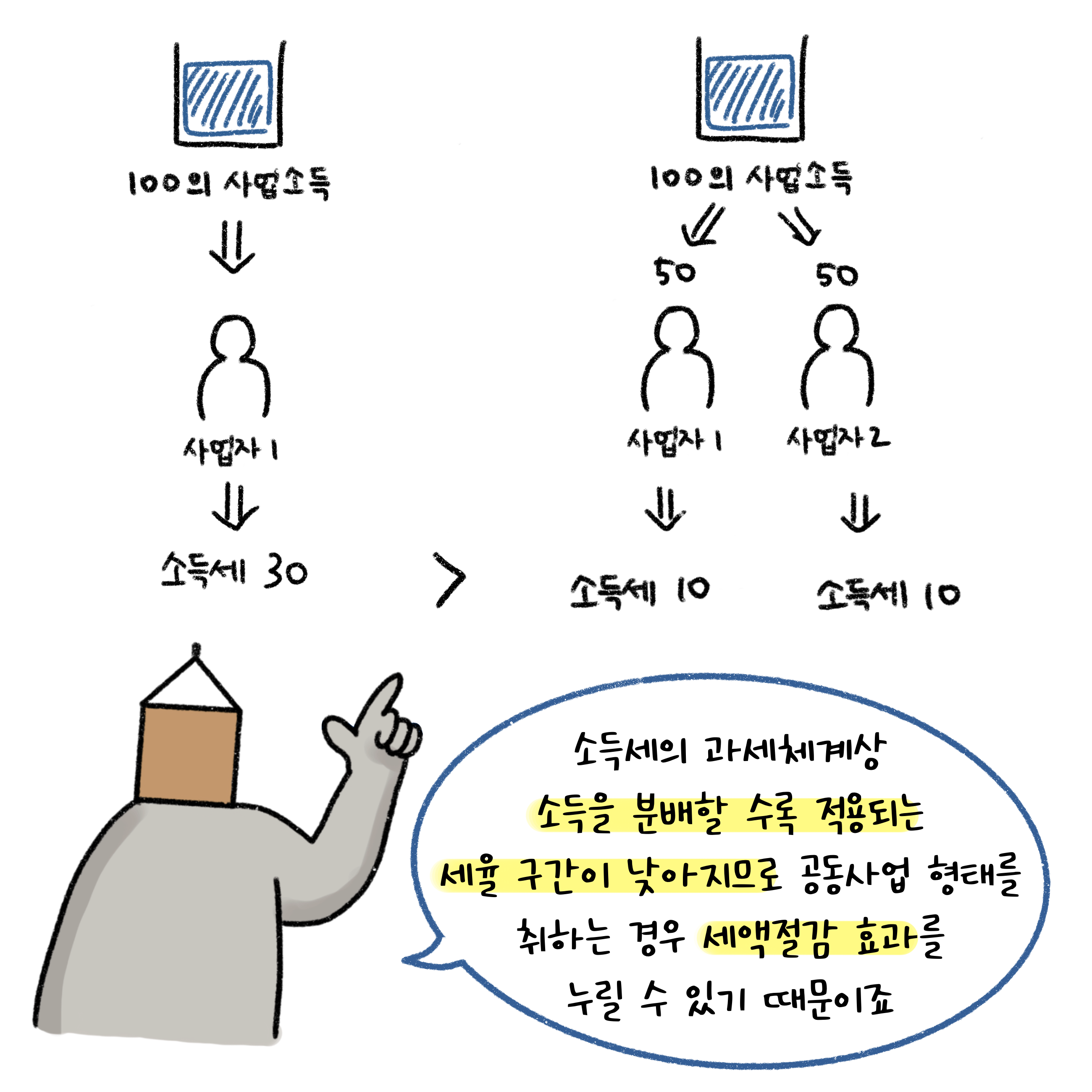 소득을 분배할수록 세율 구간이 낮게 적용될 수 있으므로 공동사업 형태는 세액절감 효과를 누릴 수 있다고 한다.