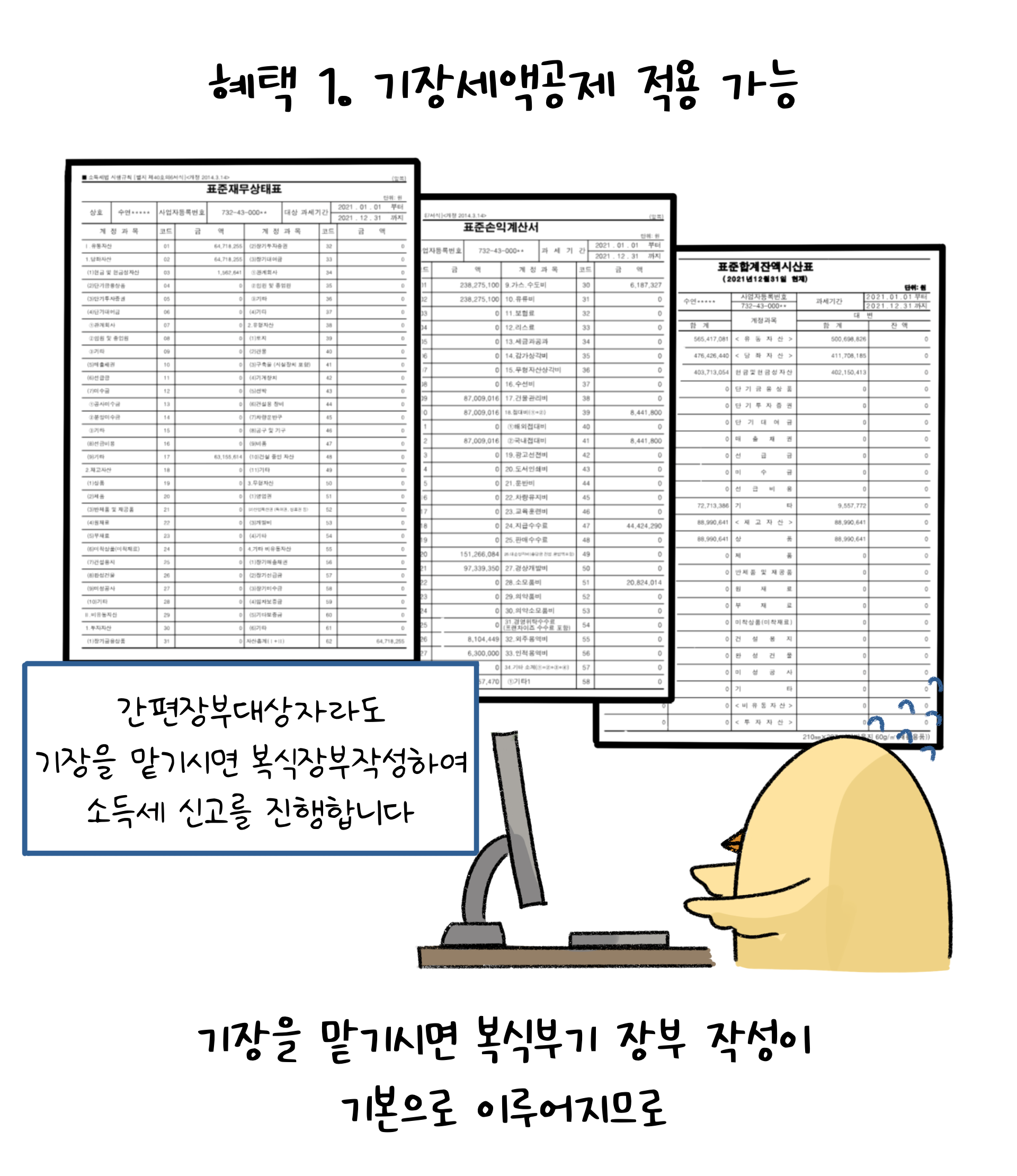 기장의 혜택 첫 번째로 기장세액공제를 적용할 수 있는 점을 말하고 있다. 기장은 복식부기 장부 작성이 기본이기에, 간편장부대상자도 기장을 맡기면 복식장부작성으로 소득세 신고를 진행한다고 한다.