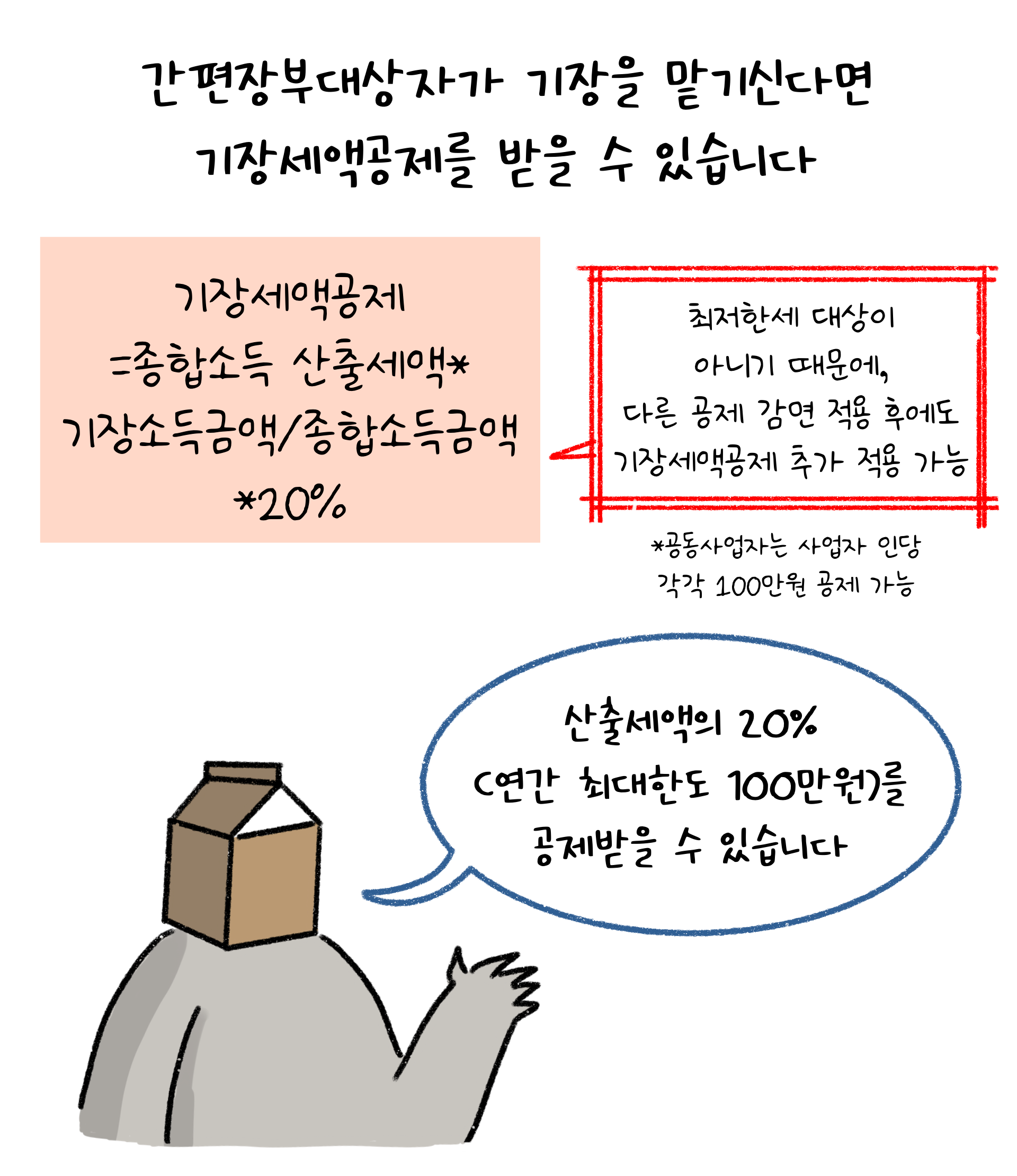 간편장부대상자가 기장을 맡기면 기장세액공제를 받을 수 있다고 한다. 산출세액의 20%(연간 최대한도 100만원)을 공제받을 수 있다고 한다.