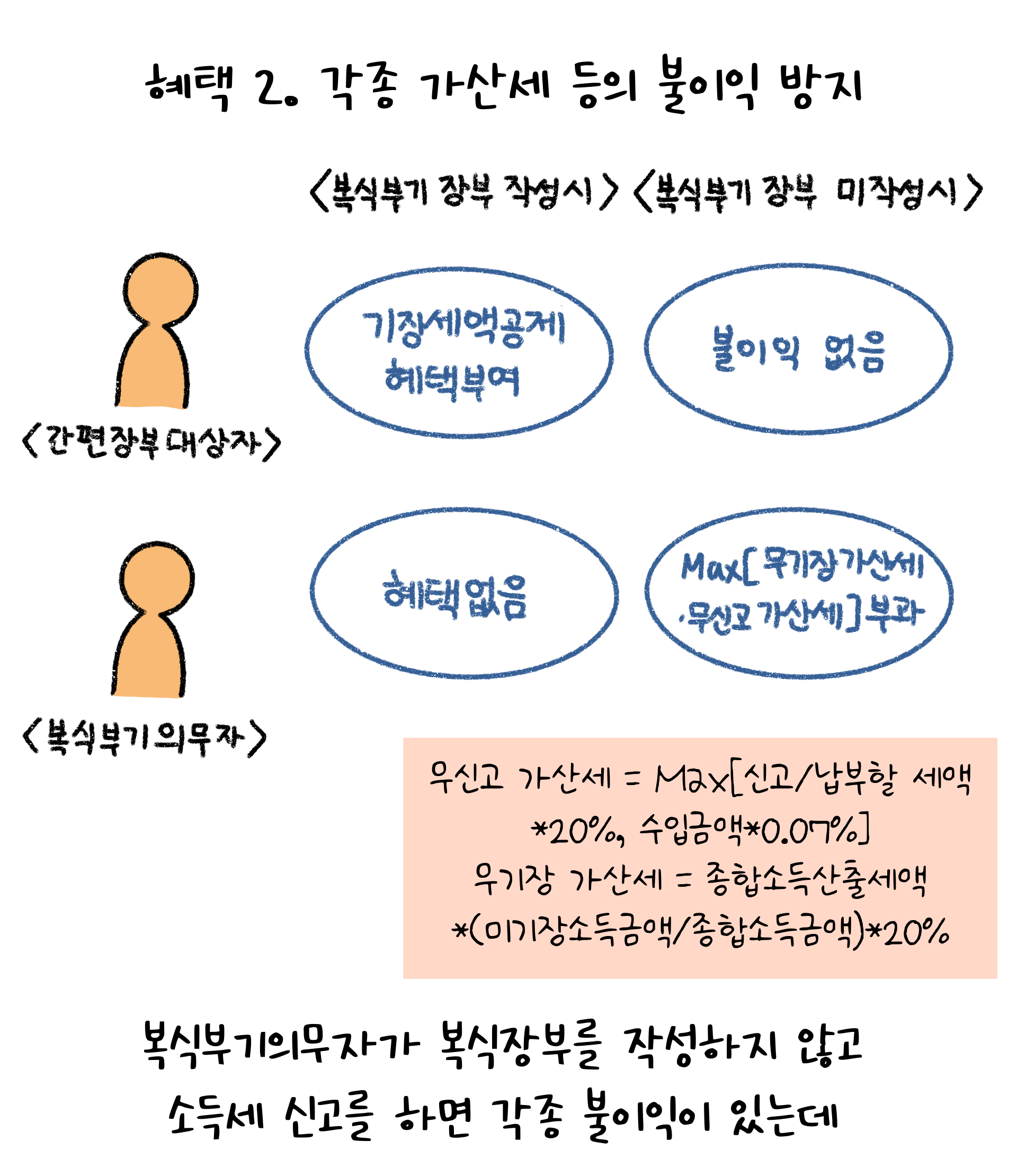 기장의 혜택 두 번째로 각종 가산세로 인한 불이익을 방지할 수 있다고 한다. 복식부기의무자의 경우 복식장부를 작성하지 않고 소득세 신고를 하면 각종 불이익이 있다고 한다.