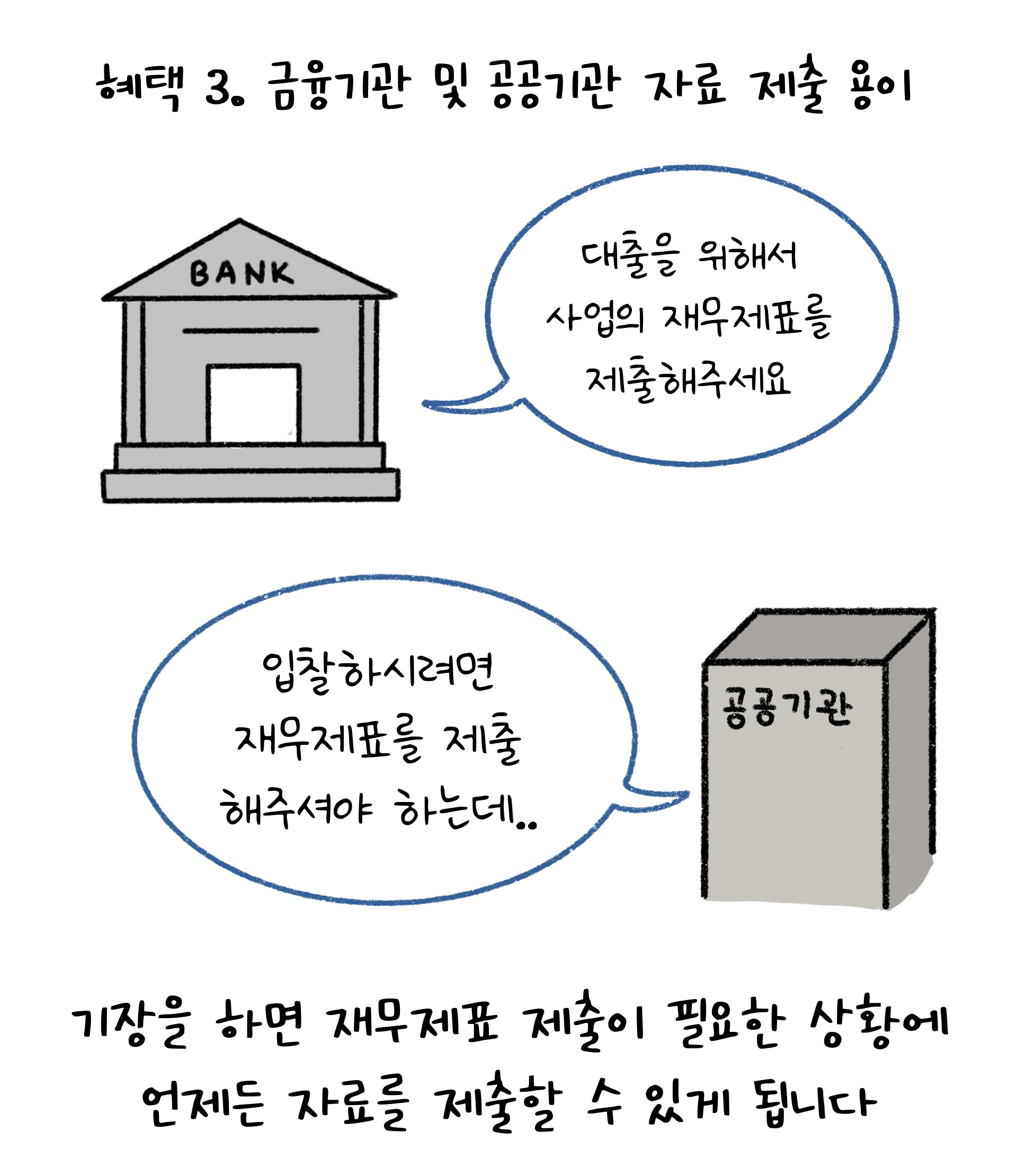 기장의 혜택 세 번째는 금융기관이나 공공기관에 자료를 제출하기 용이해지는 점을 언급하였다. 기장을 하면 재무제표 제출이 필요한 상황에 언제든지 자료를 제출할 수 있다고 설명한다.