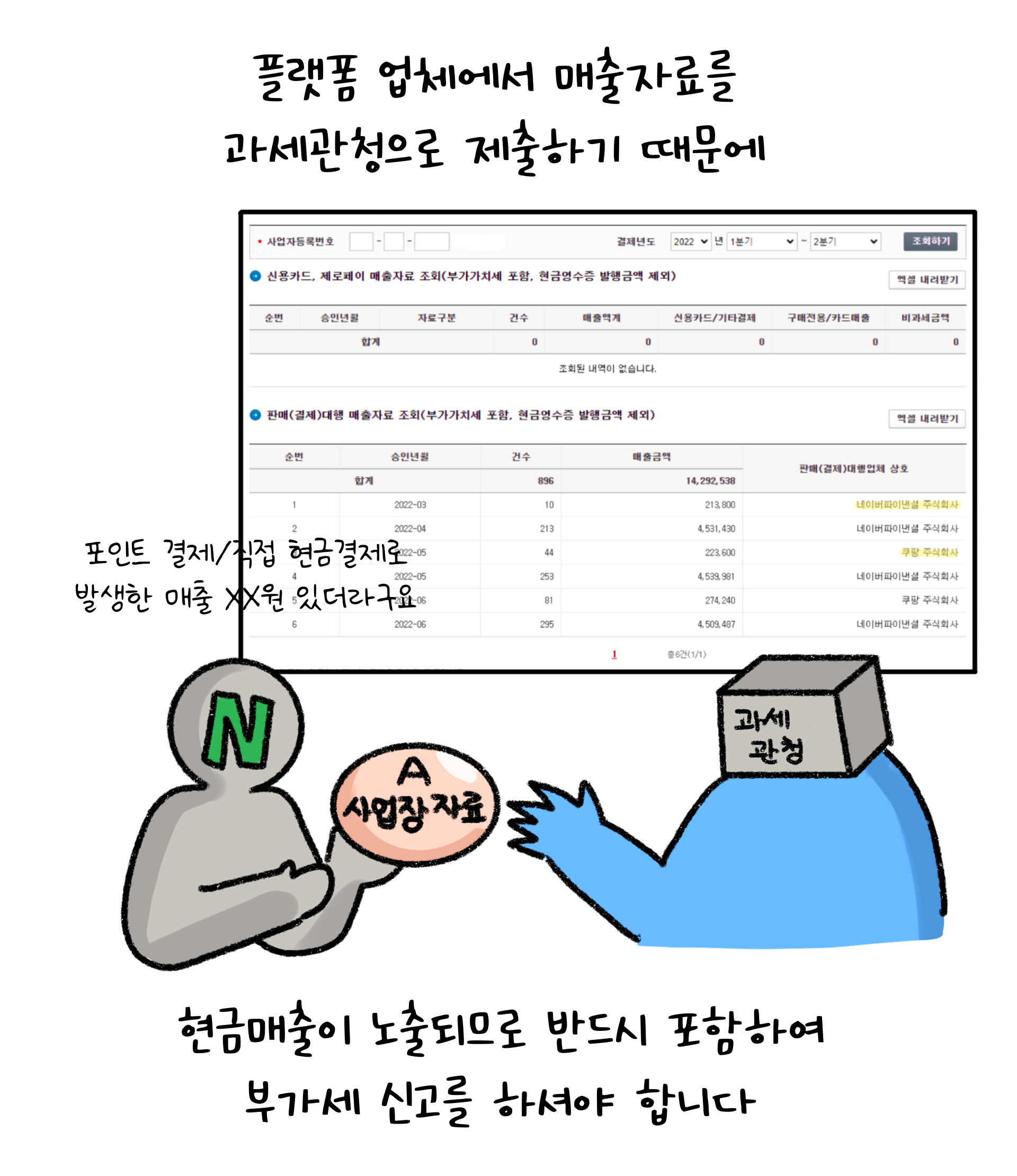 현금 매출이 파악하기 어렵지만, 플랫폼 업체에서 매출자료를 과세관청을 제출하면 현금 매출이 노출된다고 한다. 그렇기 때문에 현금 매출도 반드시 포함하여 부가세 신고를 하라고 권하고 있다.