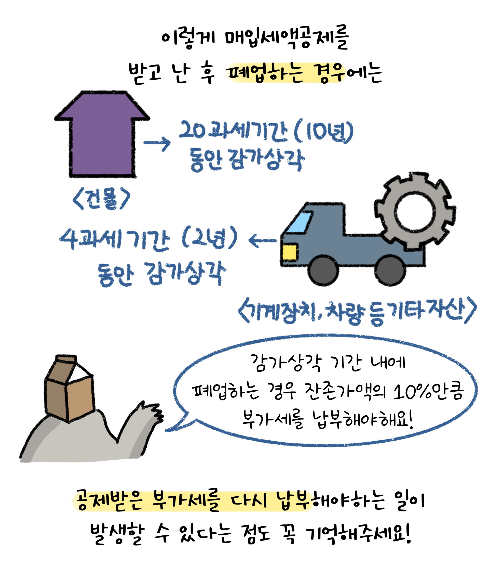 매입세액공제를 받은 이후 폐업하면 공제받은 부가세를 다시 납부해야하는 일이 발생할 수 있으니 유의하라고 한다.