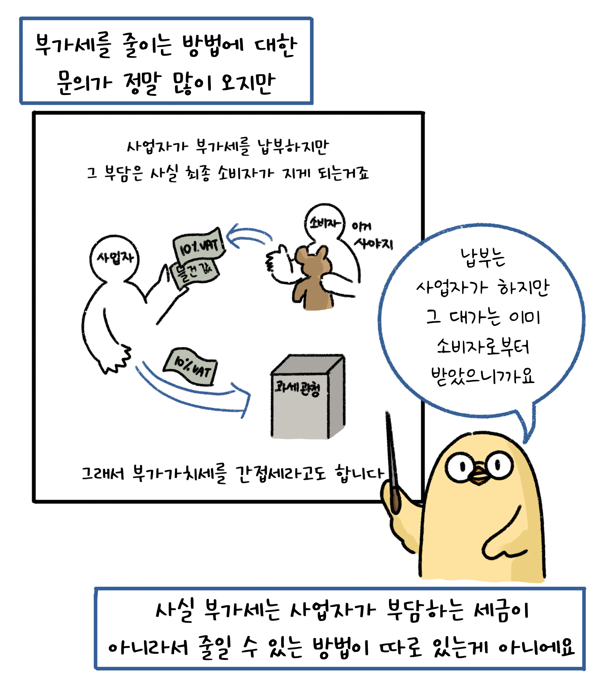 부가세를 줄이는 방법을 문의하는 경우가 많지만, 사업자가 부담하는 세금이 아니기에 줄일 수 있는 방법이 따로 있는게 아니라고 설명하고 있다.