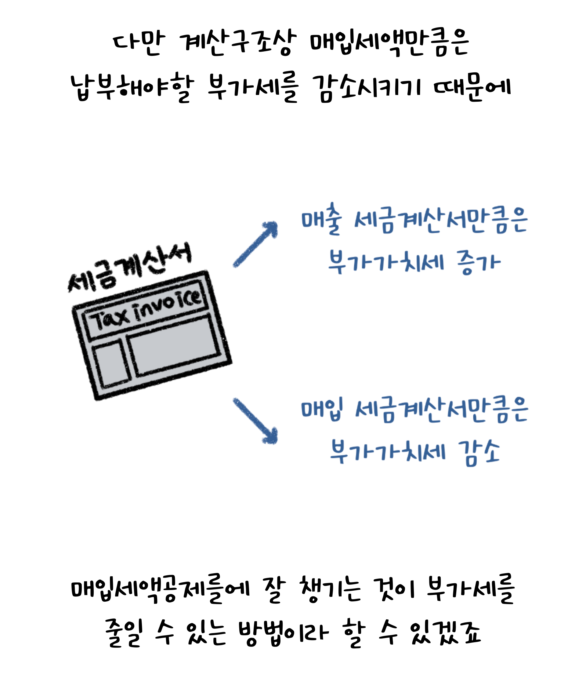 매입세액만큼은 납부할 부가세를 감소시키므로, 매입세액공제를 잘 챙기는 것이 부가세를 줄일 수 있는 방법이라고 언급하고 있다.