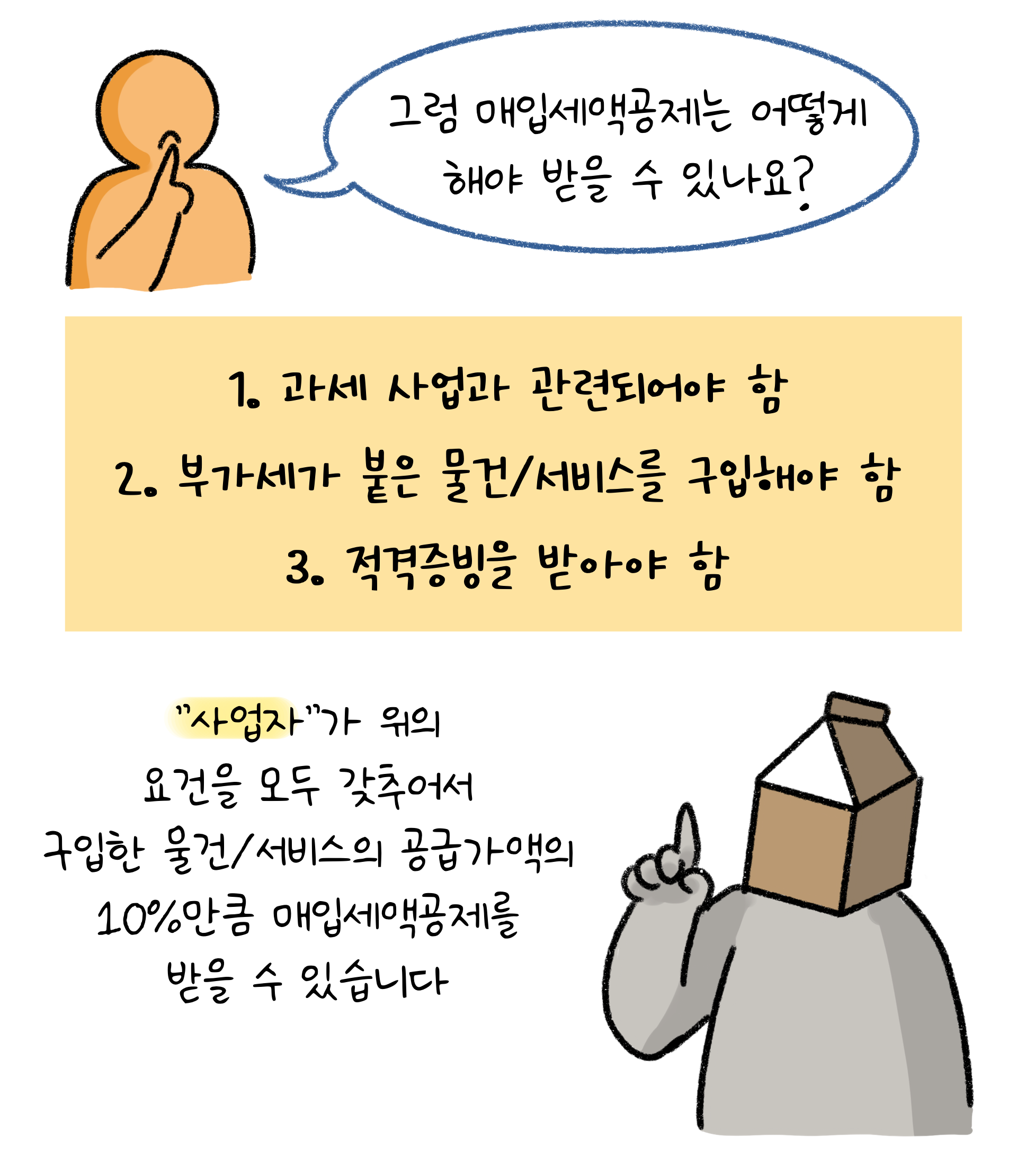 매입세액공제를 받기 위한 세 가지 요건을 나열하였다. 세 요건을 모두 갖춰야 구입한 물건이나 서비스 공급가액의 10%만큼 매입세액공제를 받을 수 있다고 한다.