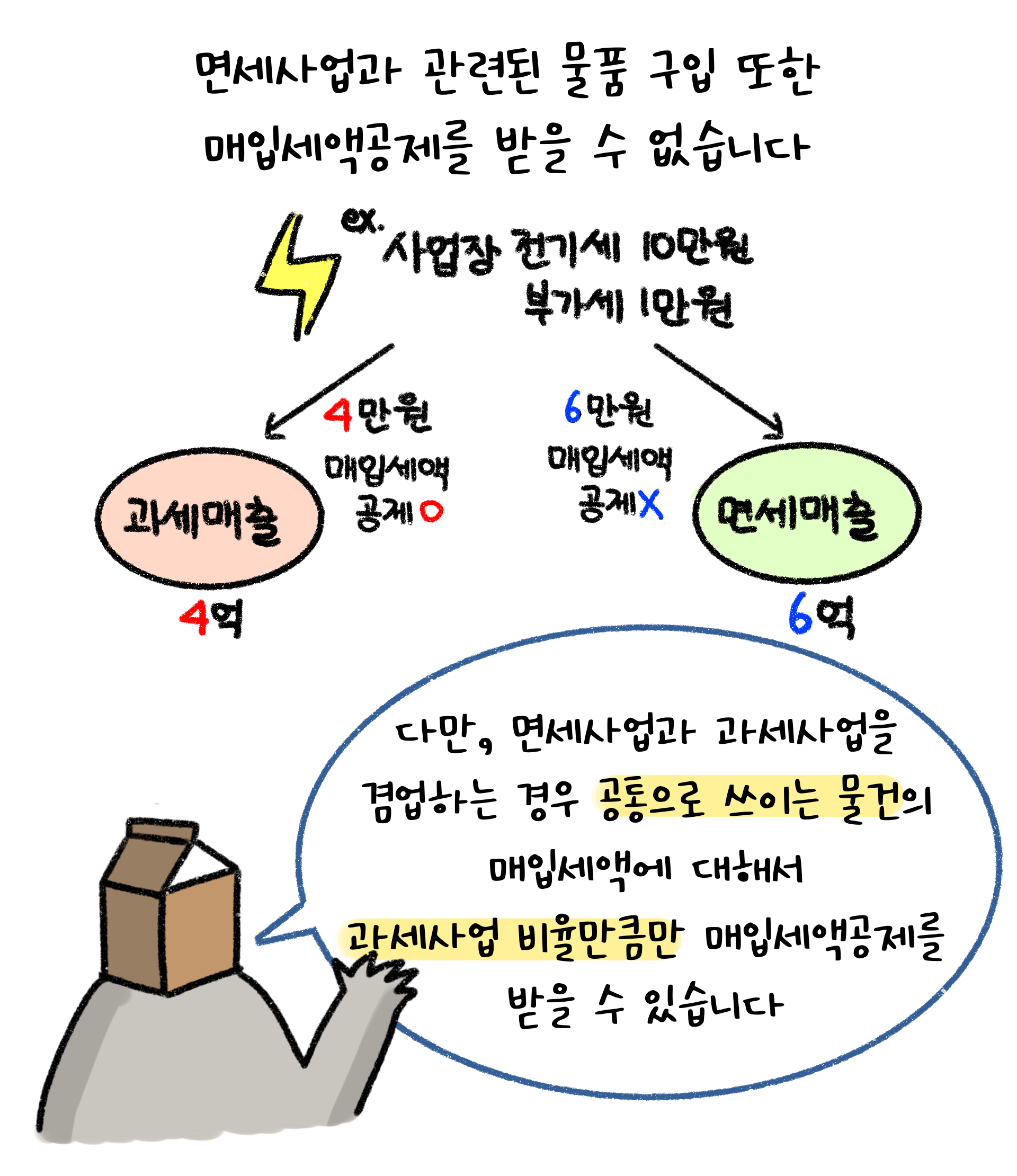면세사업 관련 물품 또한 매입세액공제를 받을 수 없지만, 면세사업과 과세사업을 겸업할 때 공통으로 쓰이는 물건의 매입세액은 과세사업의 비율만큼 매입세액공제를 받을 수 있다고 한다.