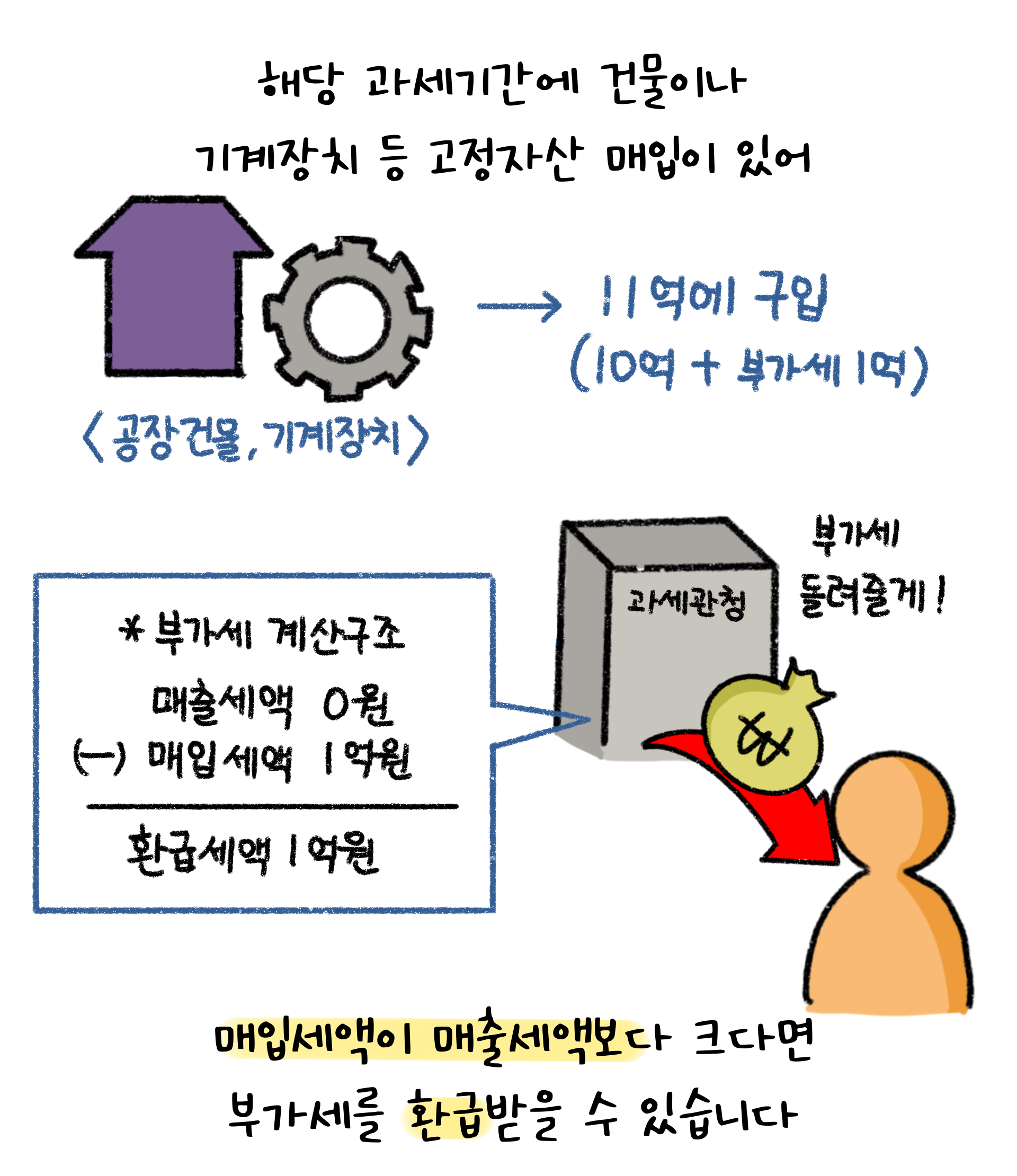 해당 과세기간에 건물, 기계장치 등 고정자산 매입으로 매입세액이 매출세액보다 크다면 부가세를 환급받을 수 있다고 한다.
