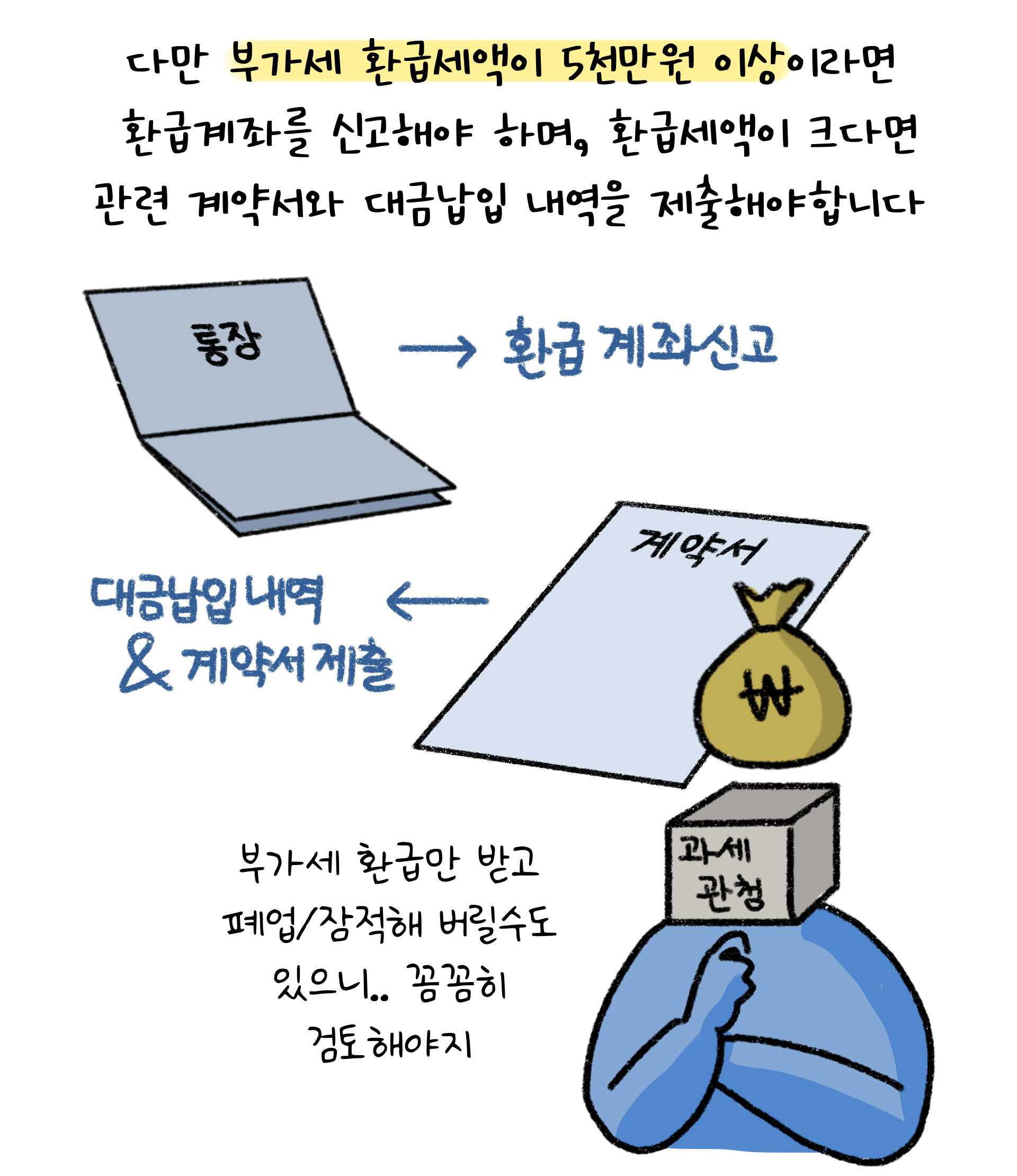 부가세 환급세액이 5천만원을 넘는다면 환급계좌를 신고해야 하며, 환급세액이 크다면 관련 계약서와 대금납입 내역을 제출해야 한다고 설명한다.