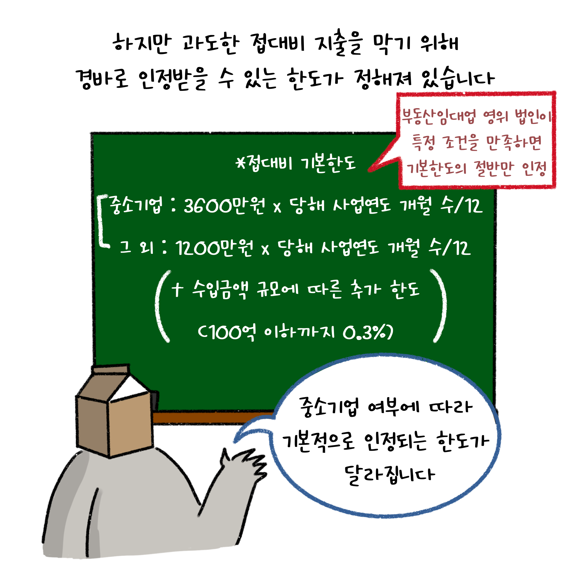 중소기업 여부에 따라 기본적으로 인정되는 한도가 달라진다.
