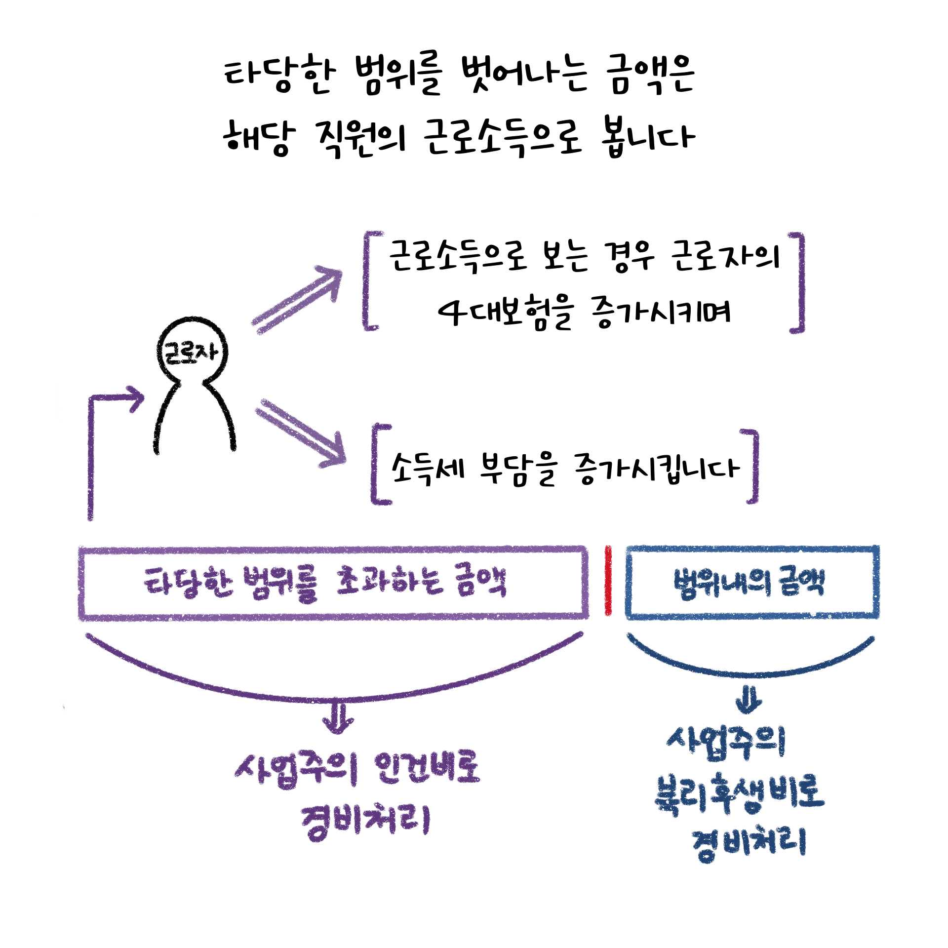 근로소득으로 보는 경우 근로자의 4대보험을 증가시키며 소득세 부담을 증가시킨다.