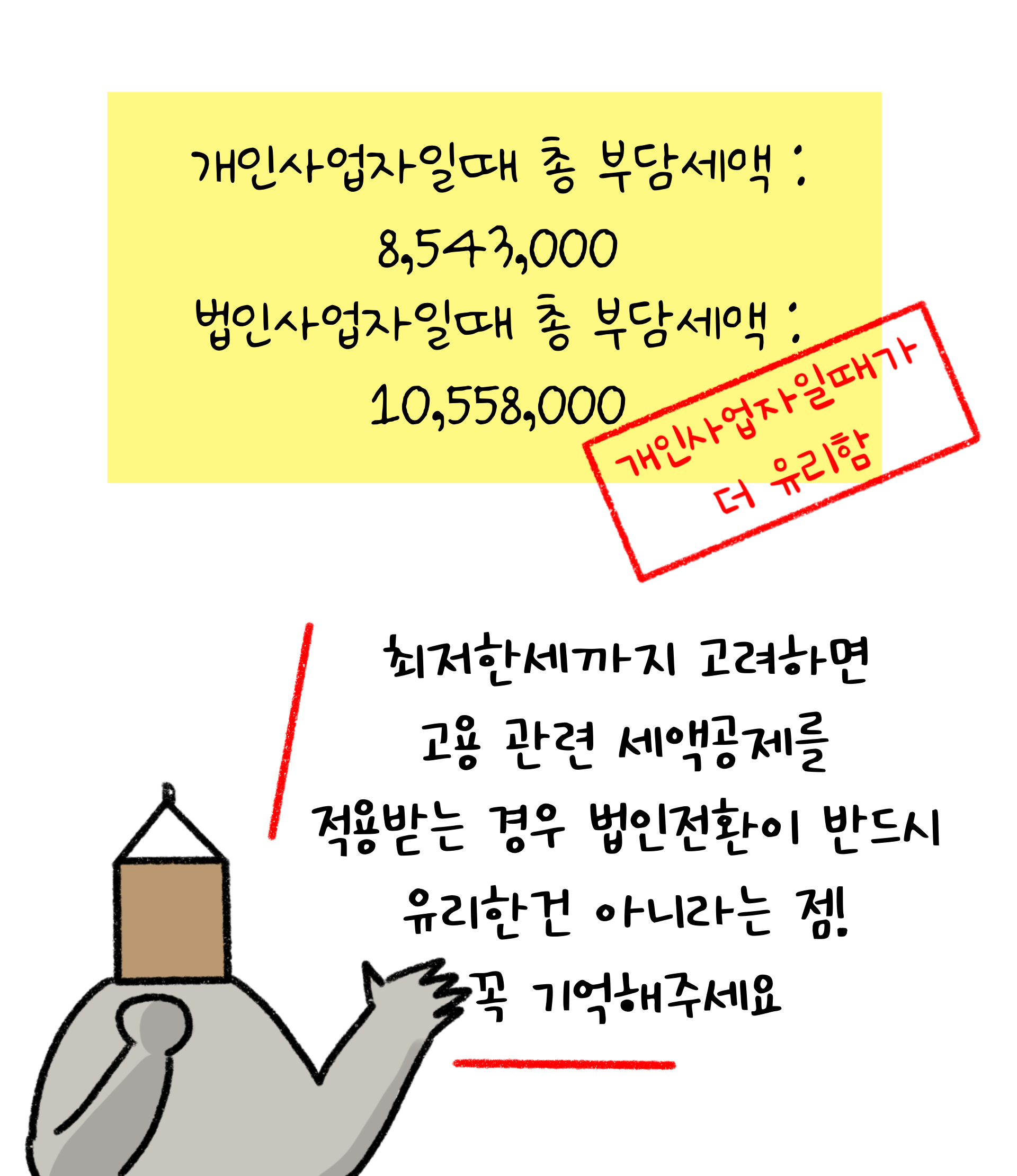 최저한세까지 고려하면 고용 관련 세액공제를 적용받는 경우 법인전환이 반드시 유리한건 아니라는 점 꼭 기억하자.