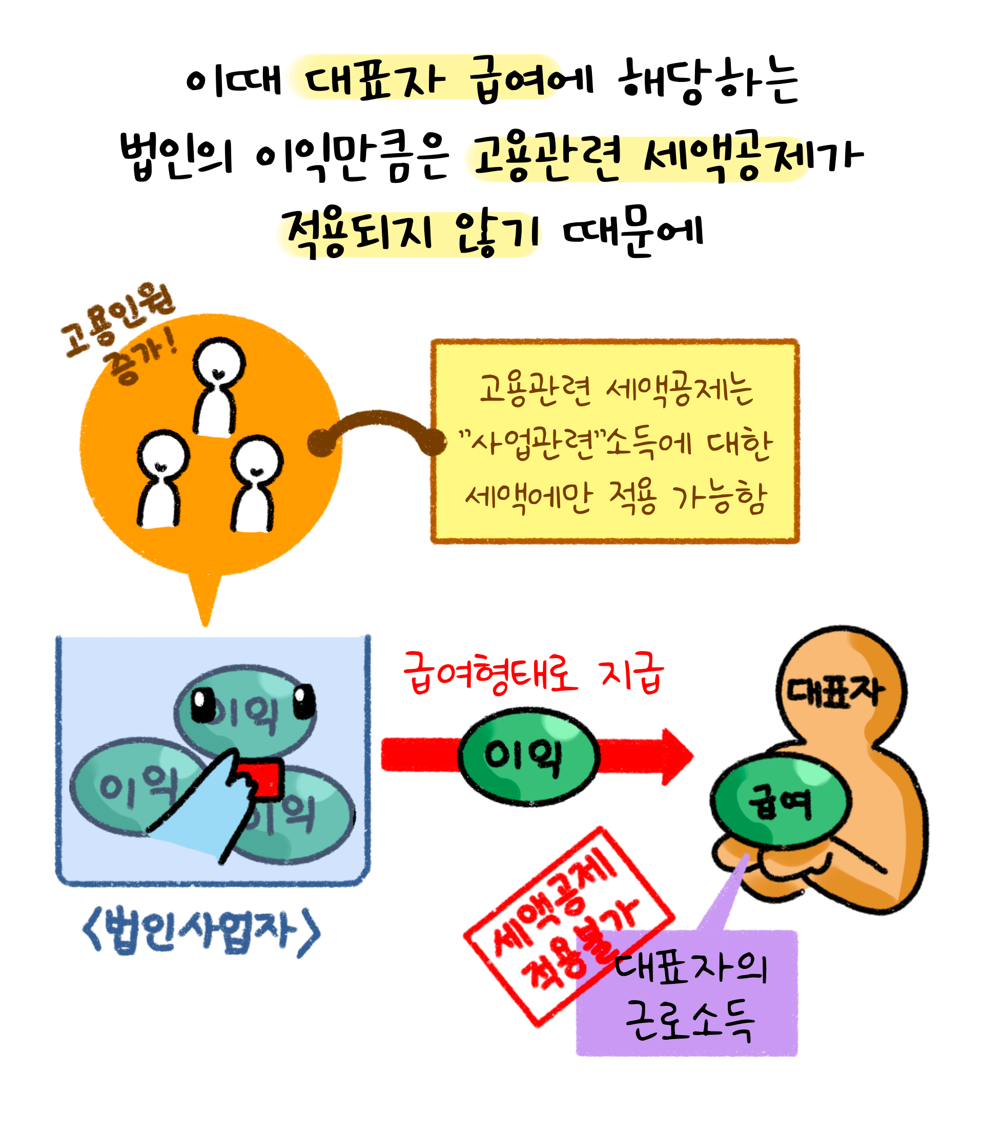 고용관련 세액공제는 "사업관련"소득에 대한 세액에만 적용 가능함.