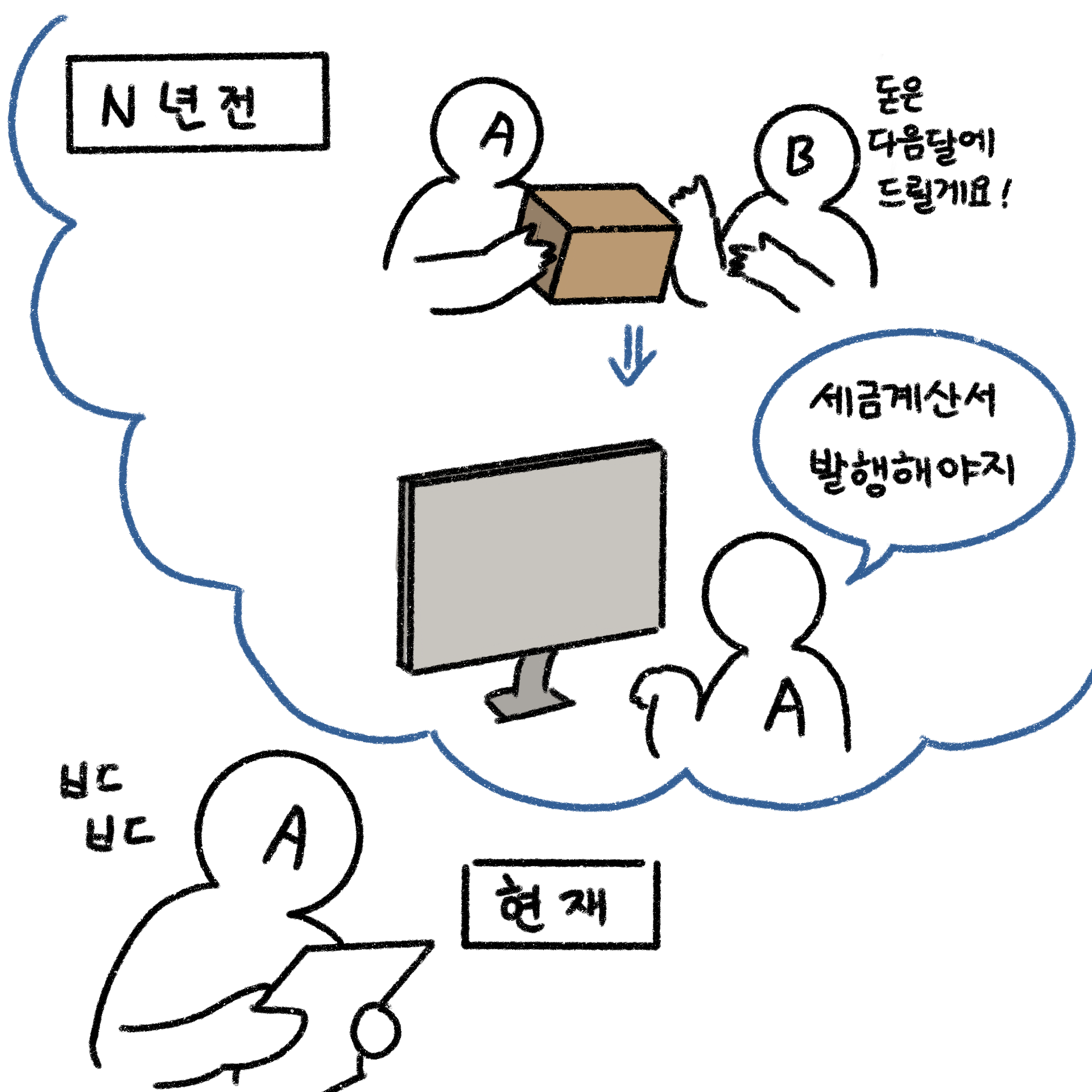 A 캐릭터가 돈을 다음달까지 받지 못하고 세금계산서 발행을 하고있는 모습이다.