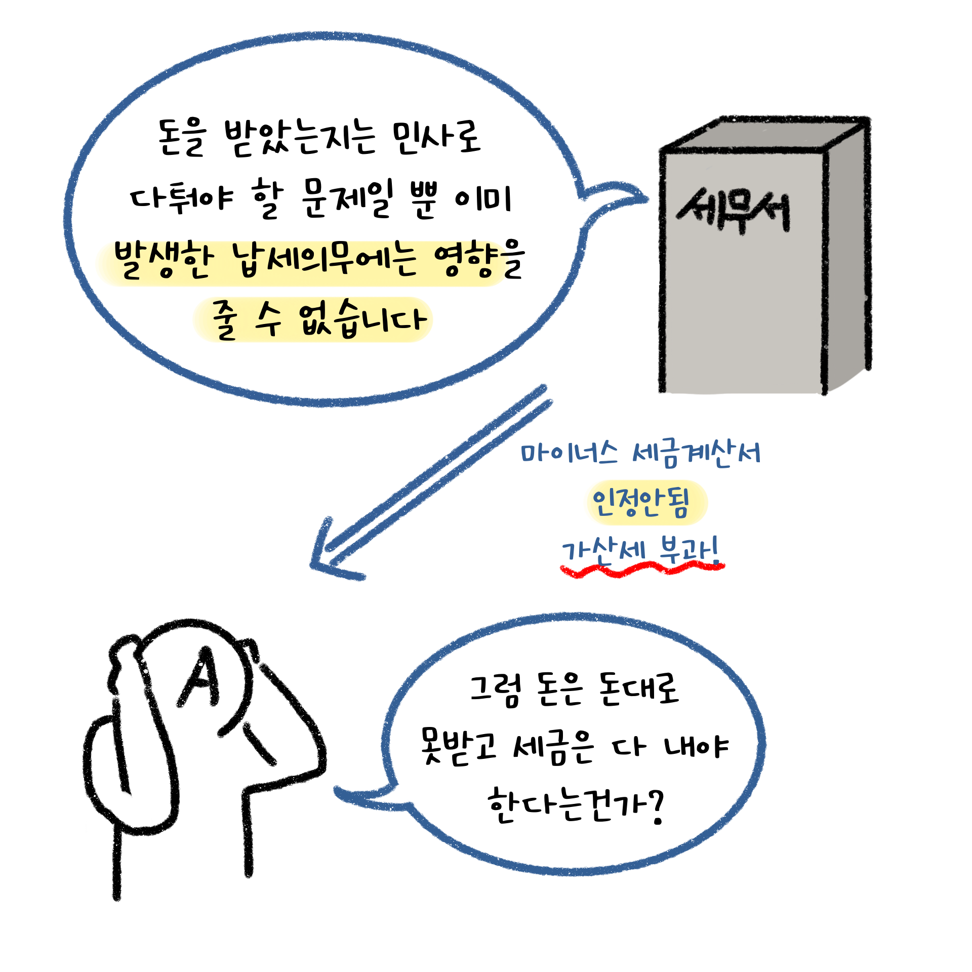 돈을 받았는지는 민사로 다퉈야 할 문제일 뿐 이미 발생한 납세의무에는 영향을 줄 수 없다.
